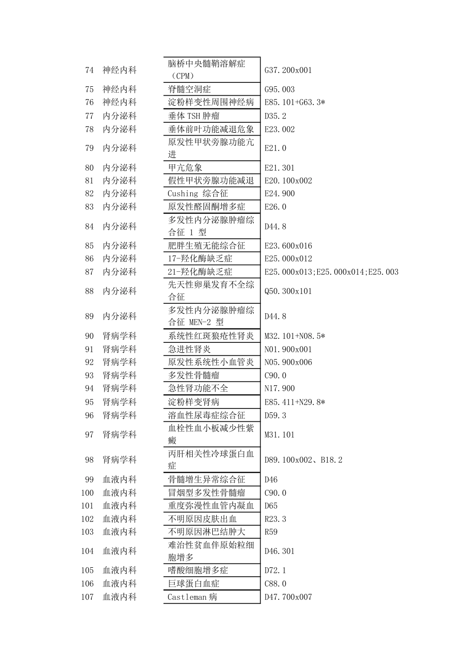 各专业危重患者识别目录-国家级重点专科评审资料_第3页