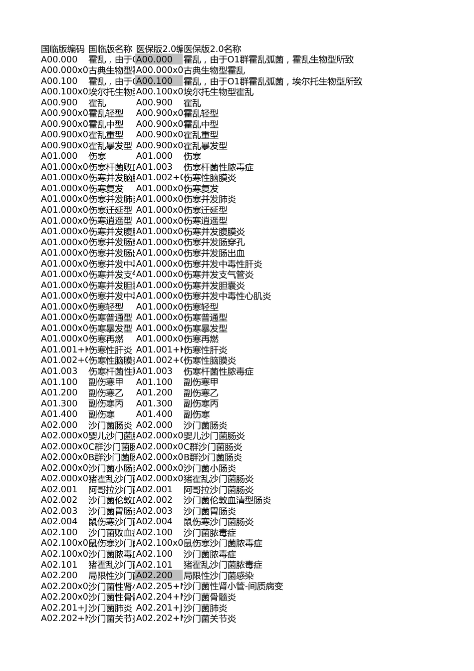 ICD10国临版2.0对照医保版2.0.xlsx_第1页