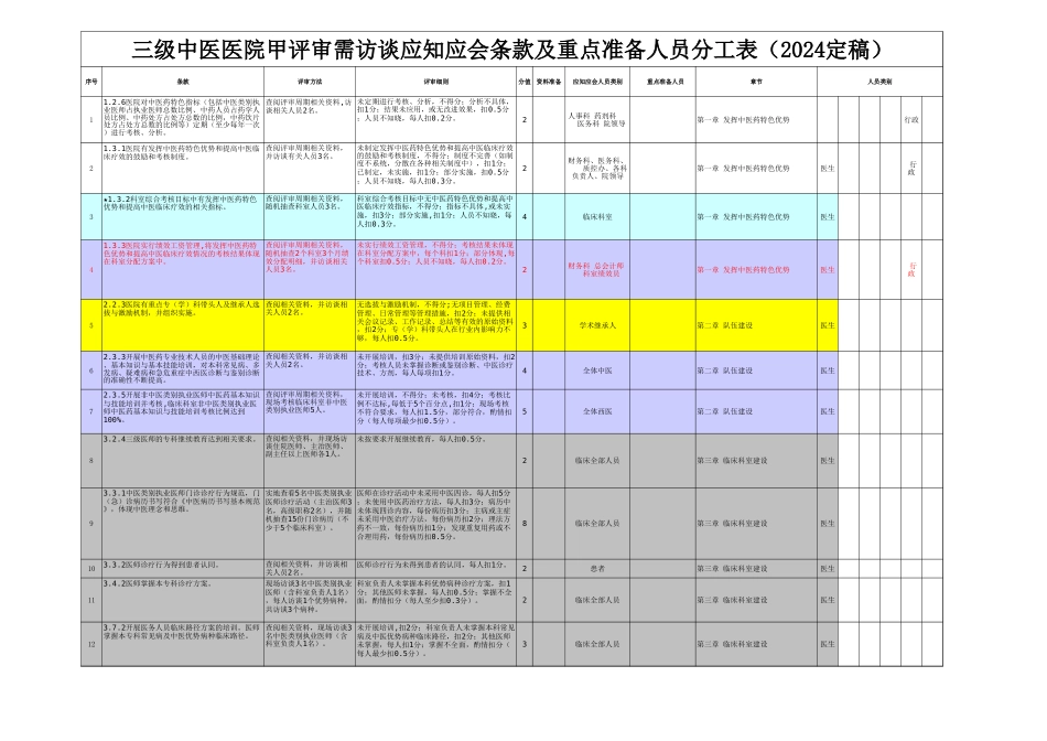 三级中医医院应知应会索引汇总版本(2024）_第1页