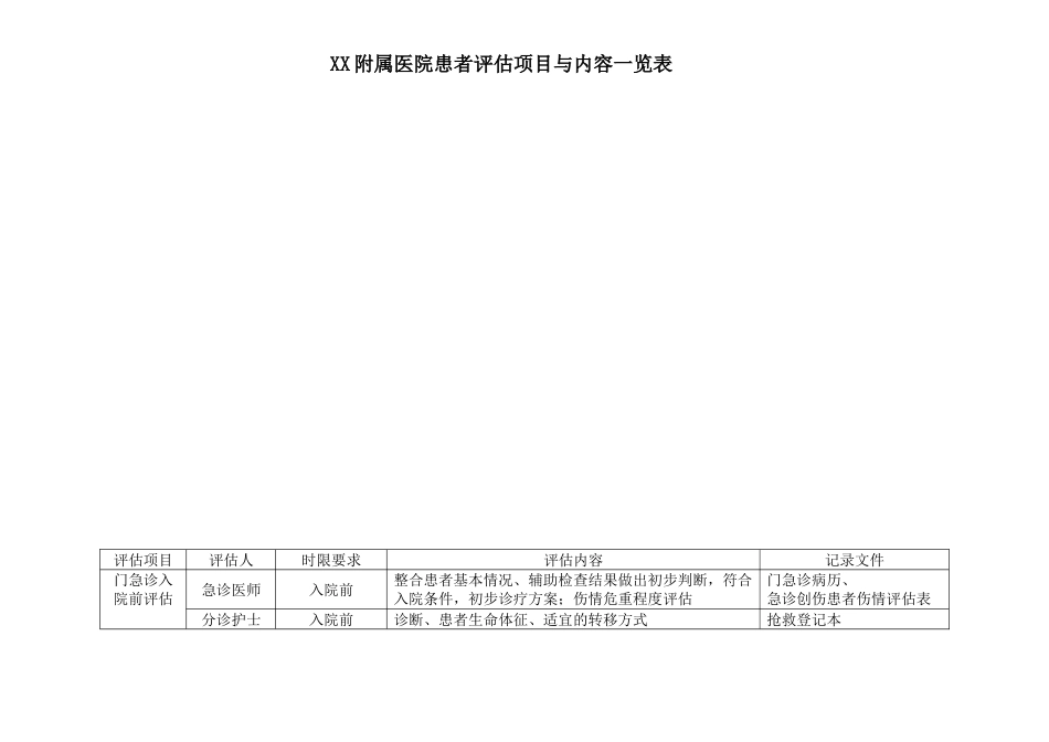 患者评估项目与内容一览表2024_第1页