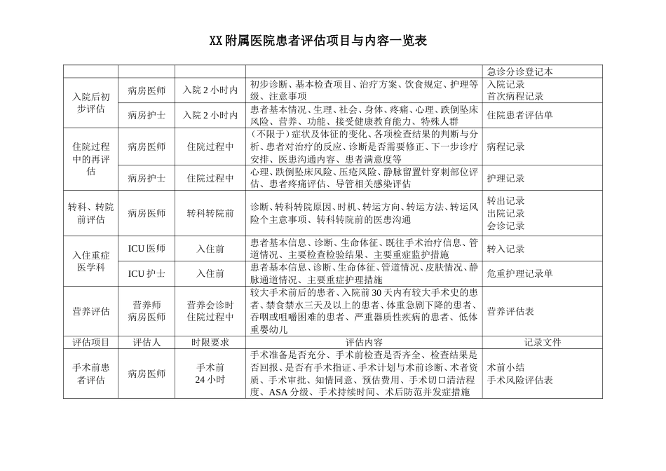 患者评估项目与内容一览表2024_第2页