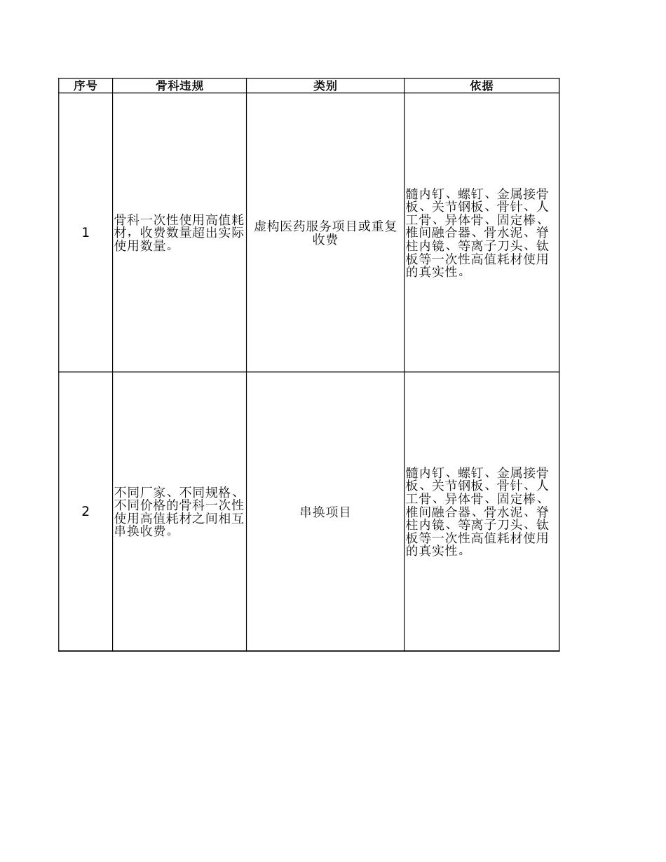 骨科违规负面清单.xlsx_第1页