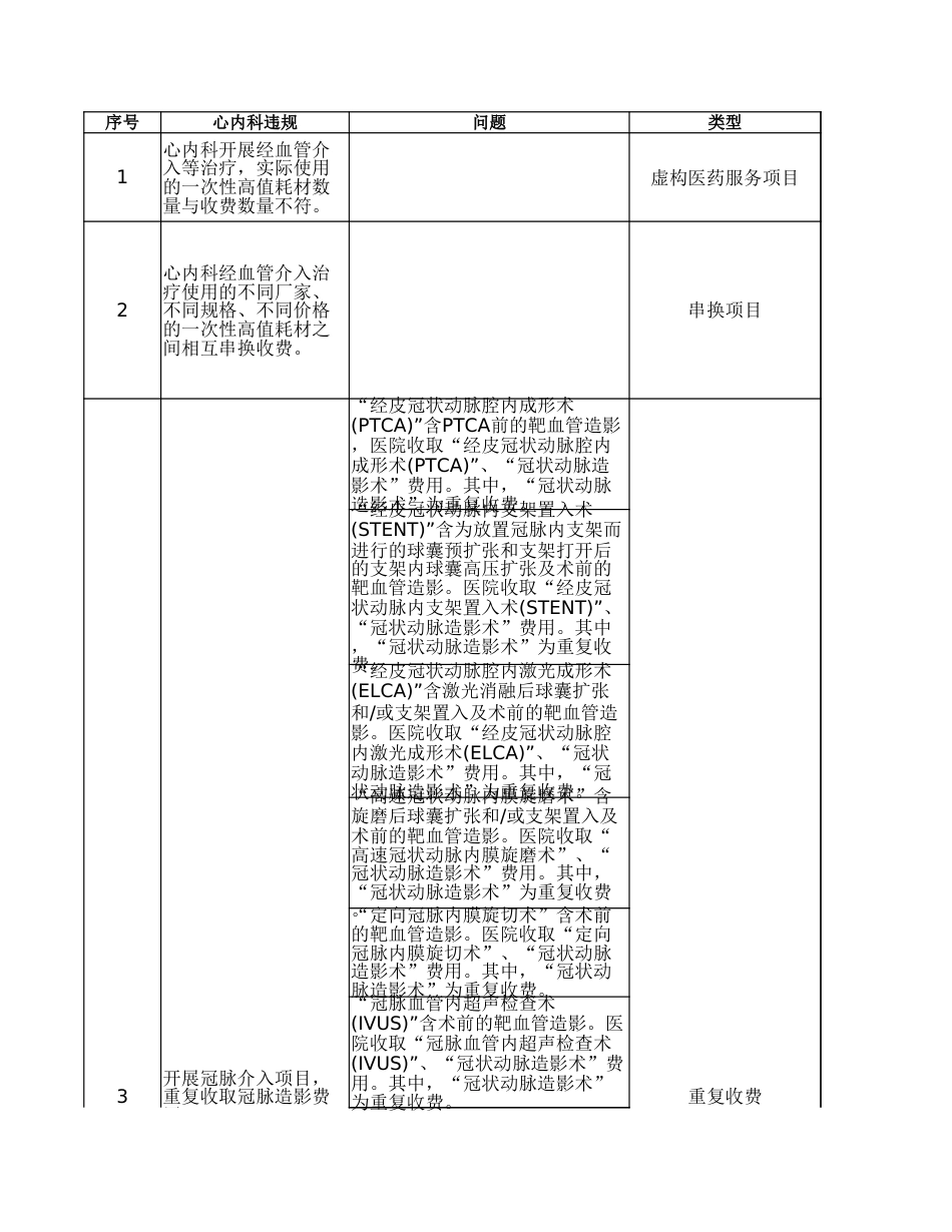 心内科违规负面清单_第1页