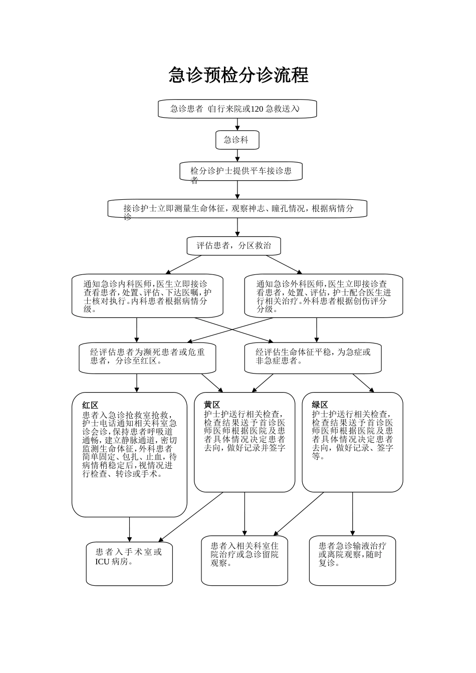 急诊预检分诊流程_第1页