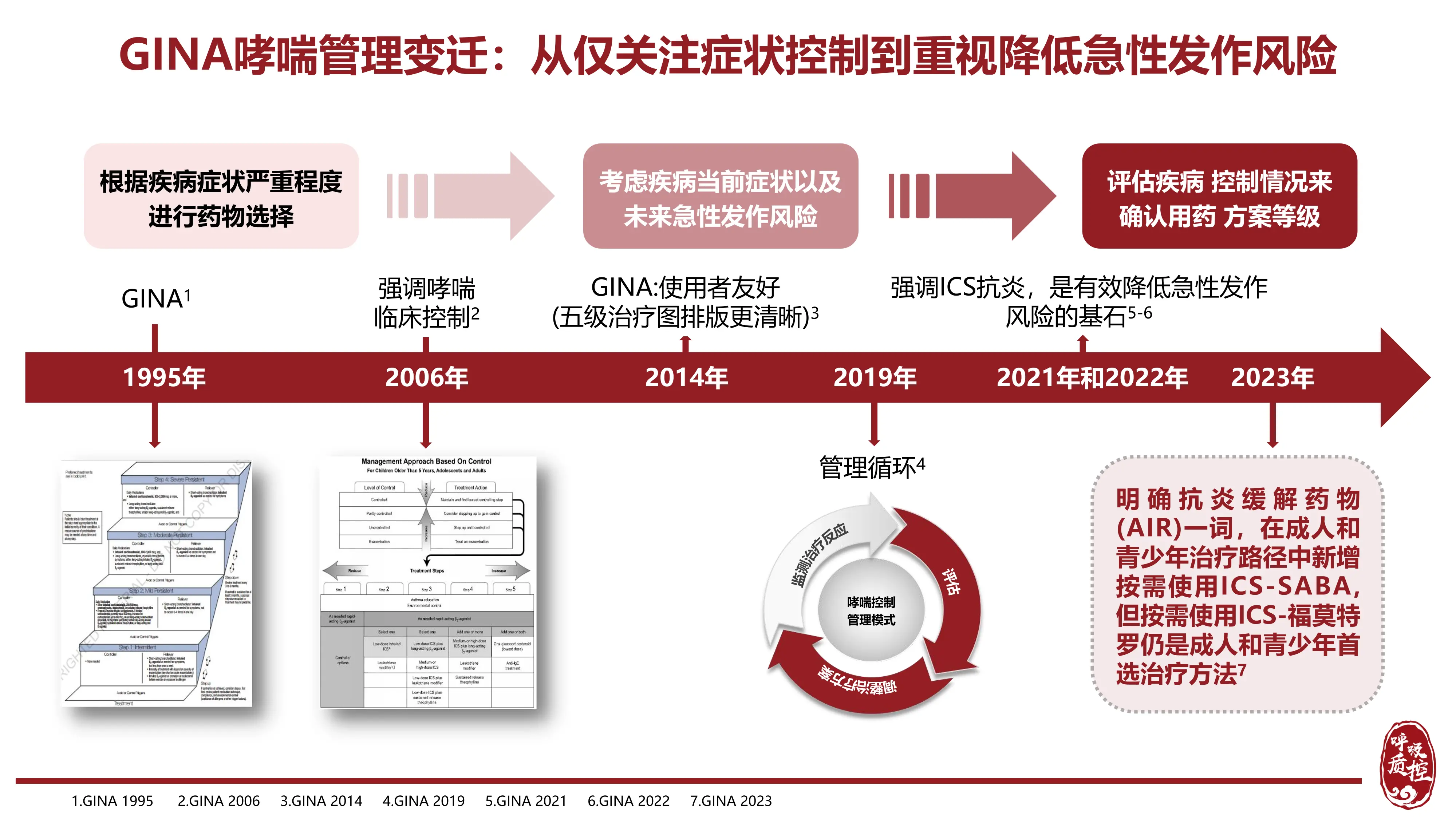 哮喘知识培训-GINA2023指南_第3页