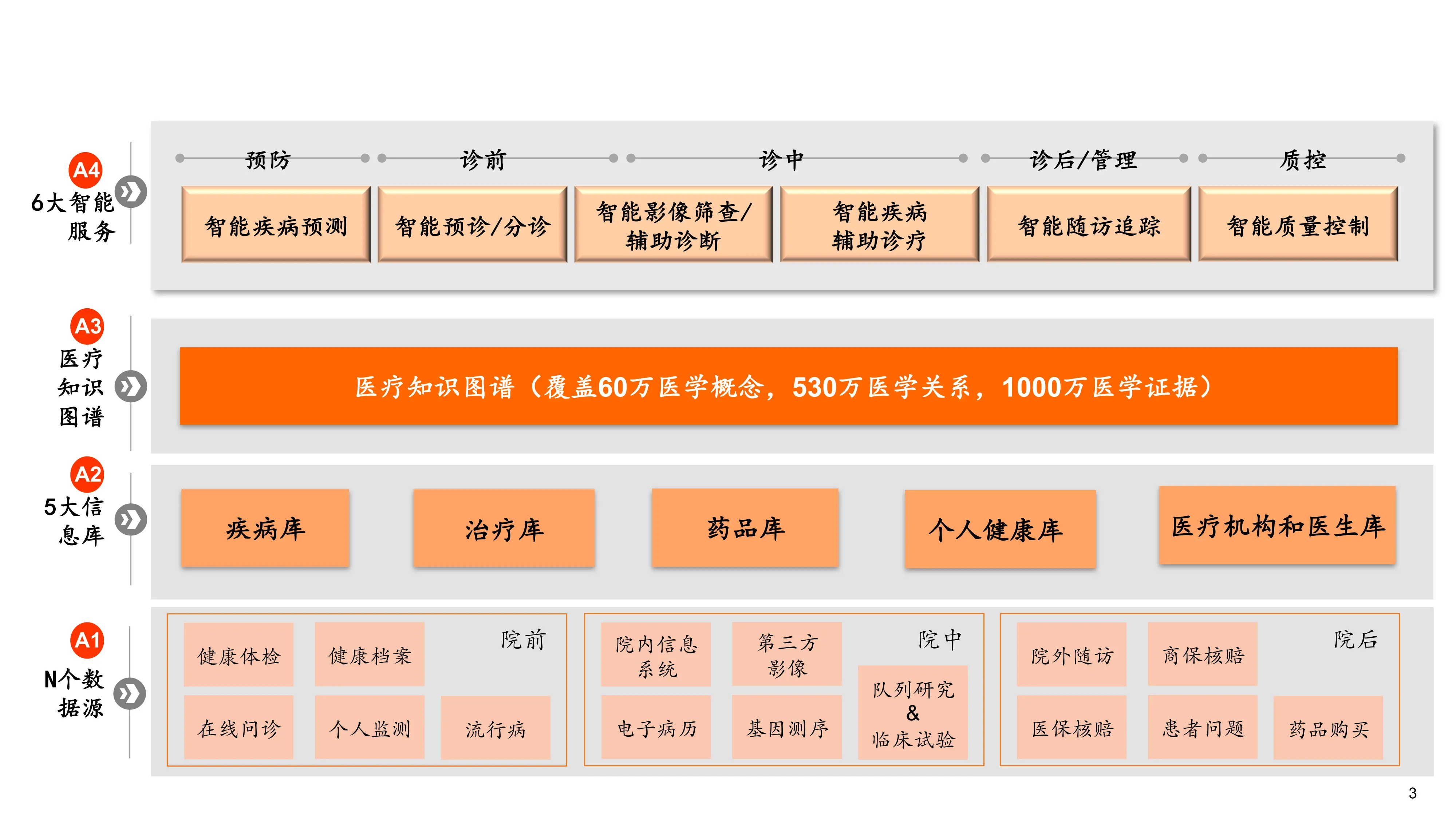 医疗知识图谱的构建及应用.pdf_第3页