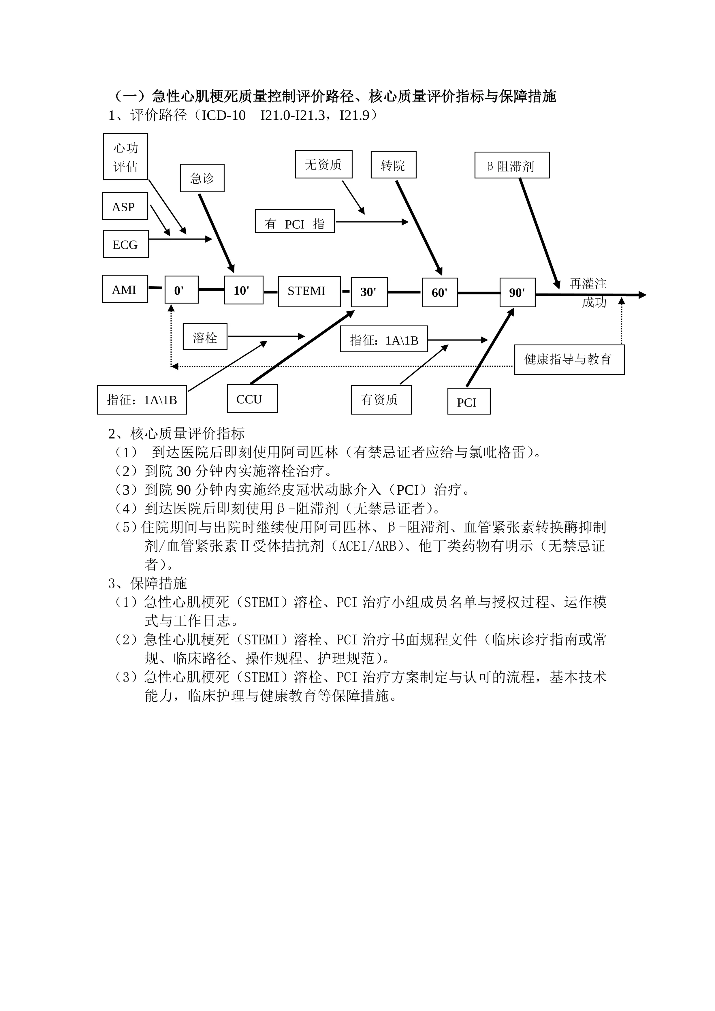 急性心肌梗死：单病种质控流程及质量指标清单_第1页