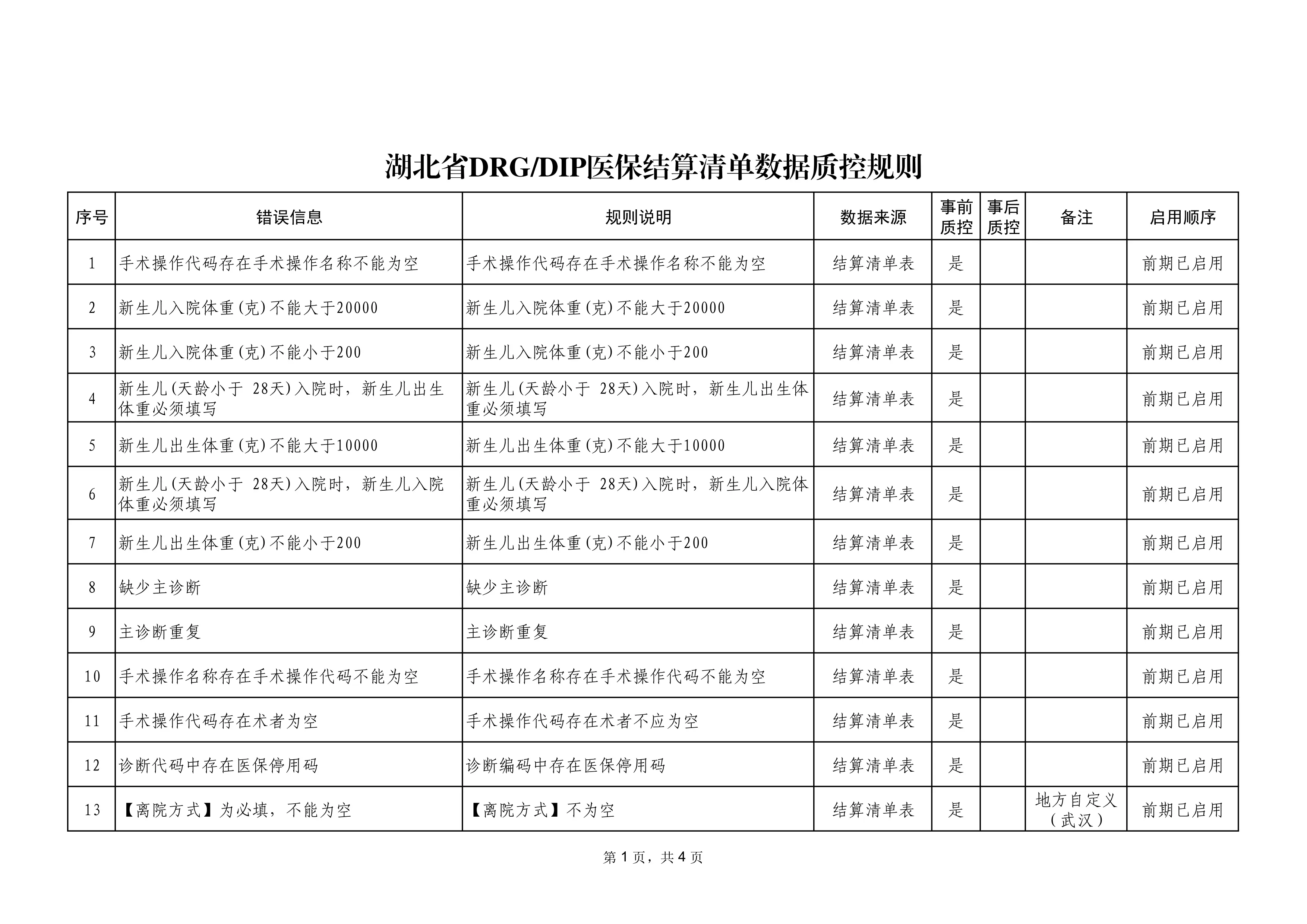 湖北省DRG-DIP医保结算清单数据质控规则2024版_第1页