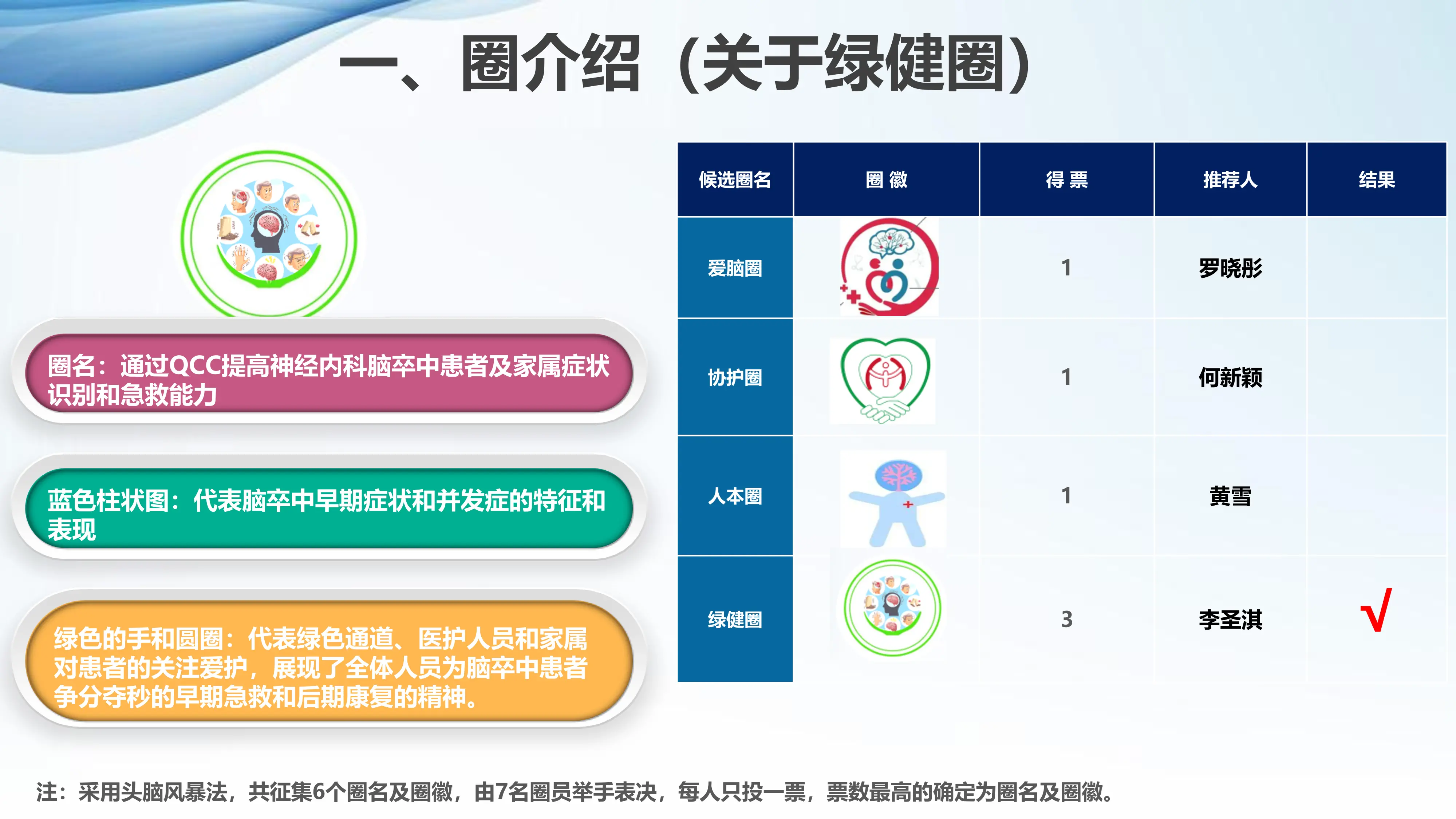 神经内科脑卒中患者及家属症状识别和急救能力品管圈_第3页