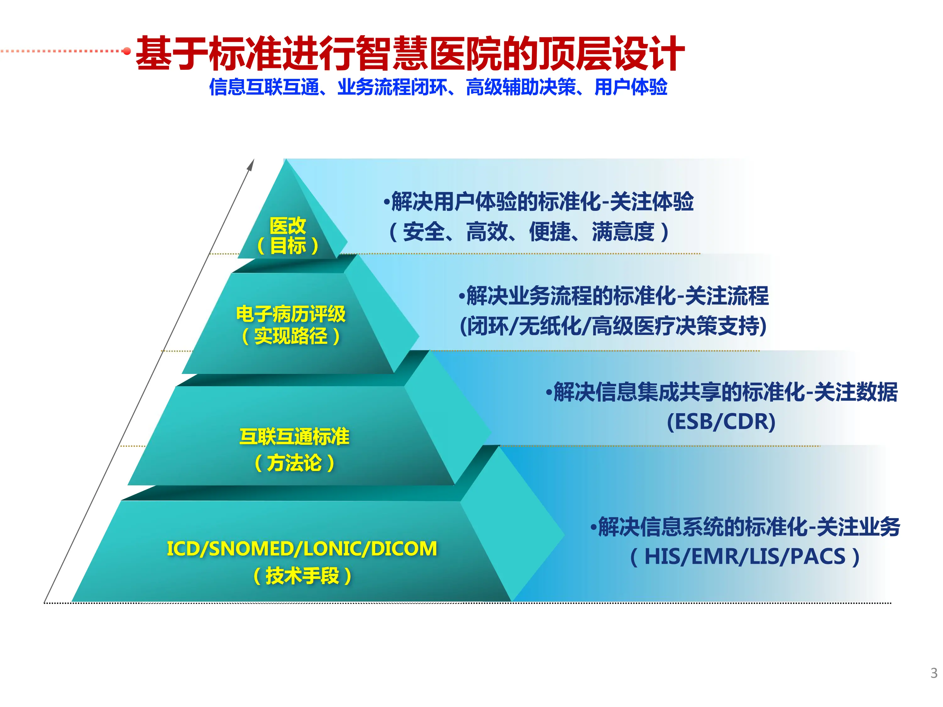 医院信息平台建设与测评技术实施路径_第3页