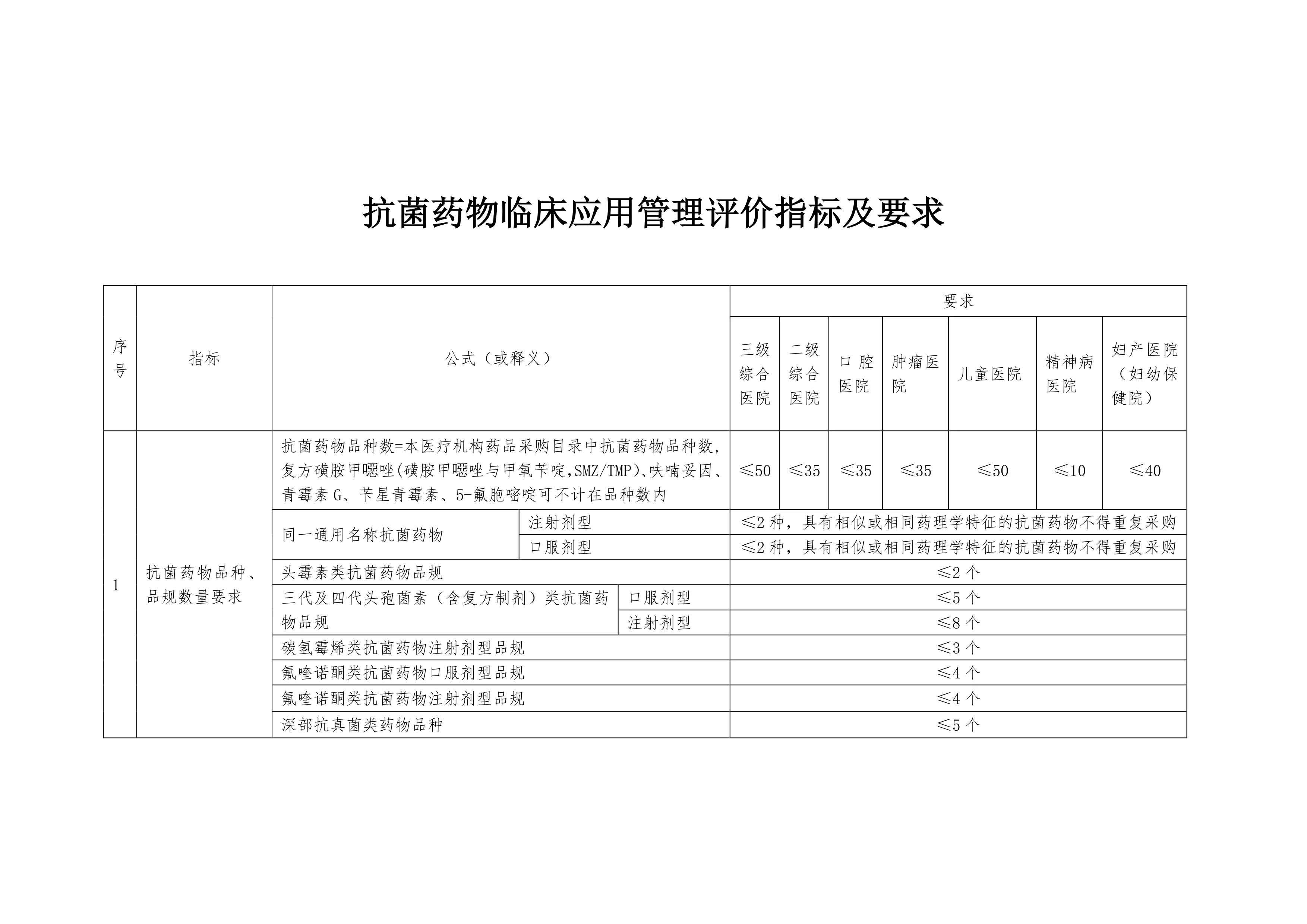 抗菌药物临床应用管理评价指标及要求.pdf_第1页