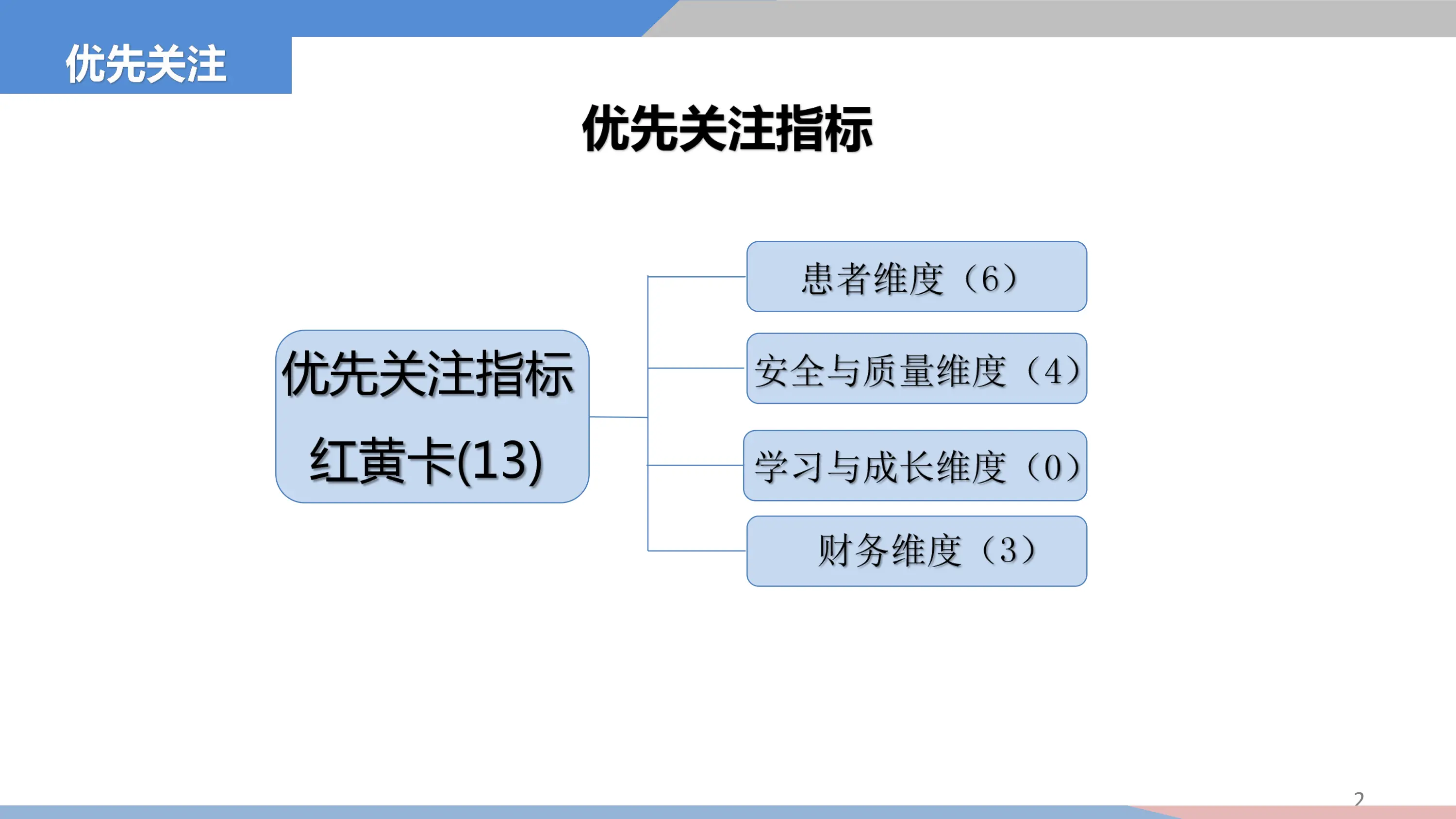 医院护理运营报告_第2页