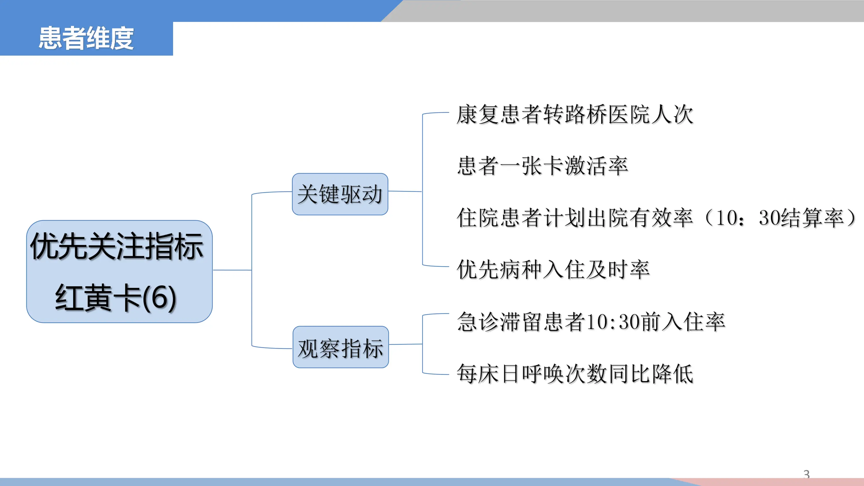 医院护理运营报告_第3页