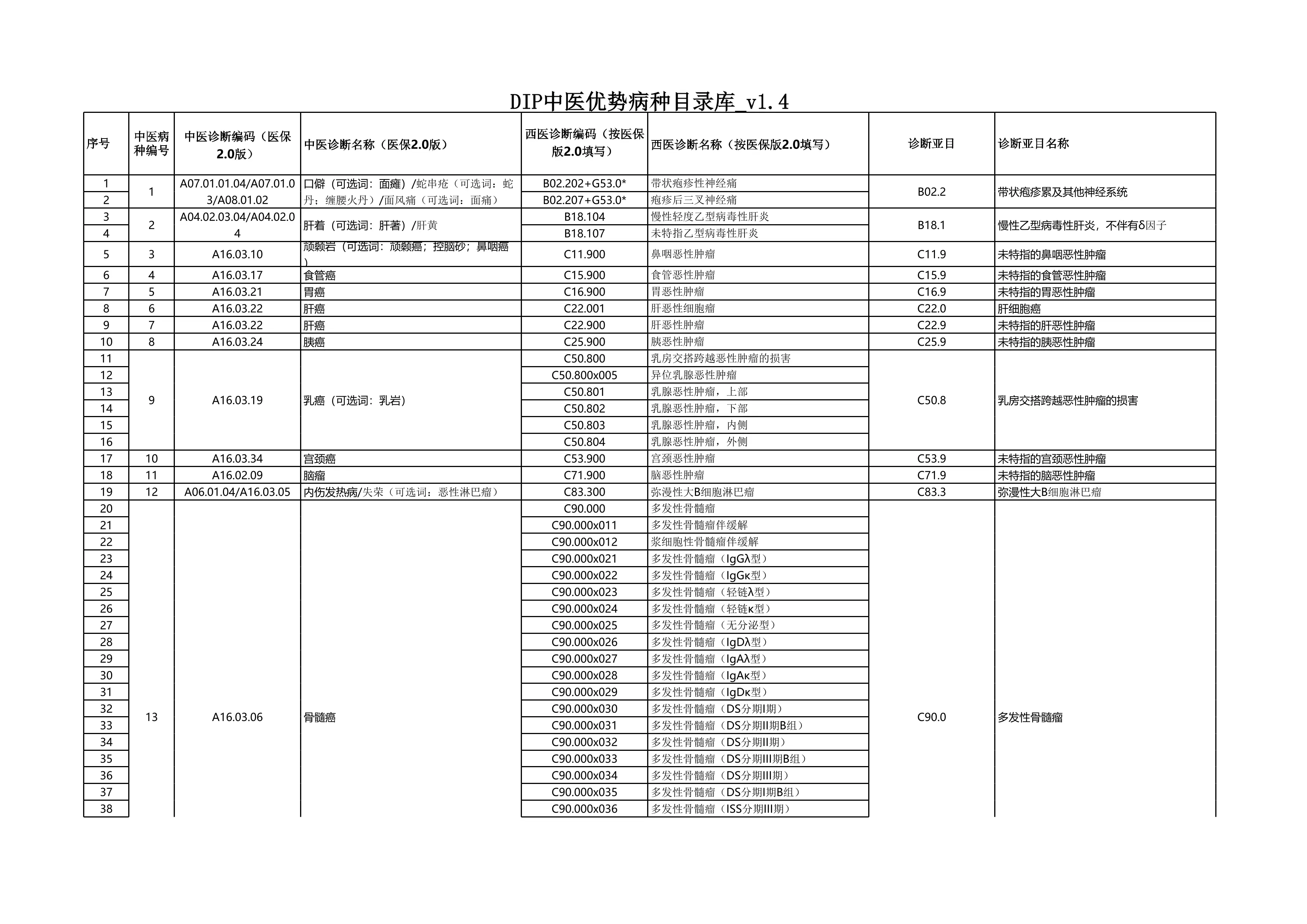 DIP中医优势病种目录库_v1.4_第1页