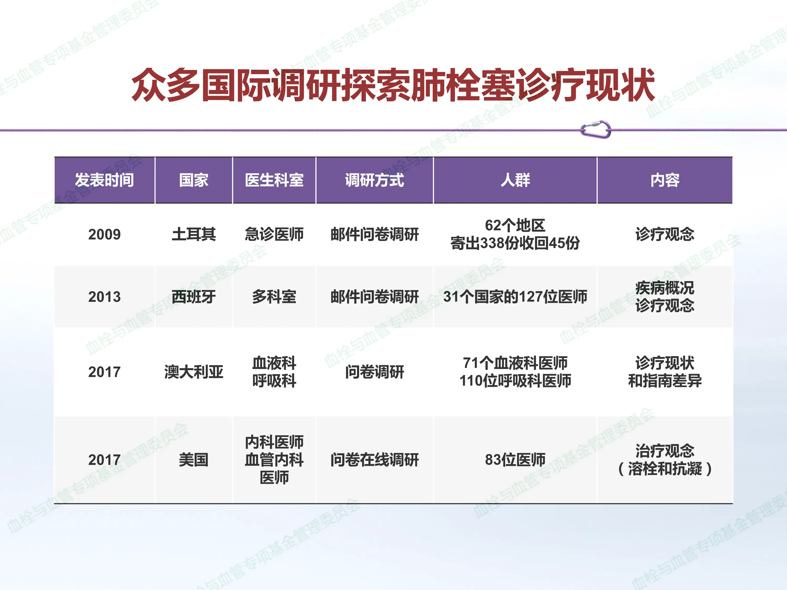 我国肺血栓栓塞症诊疗调研报告_第3页