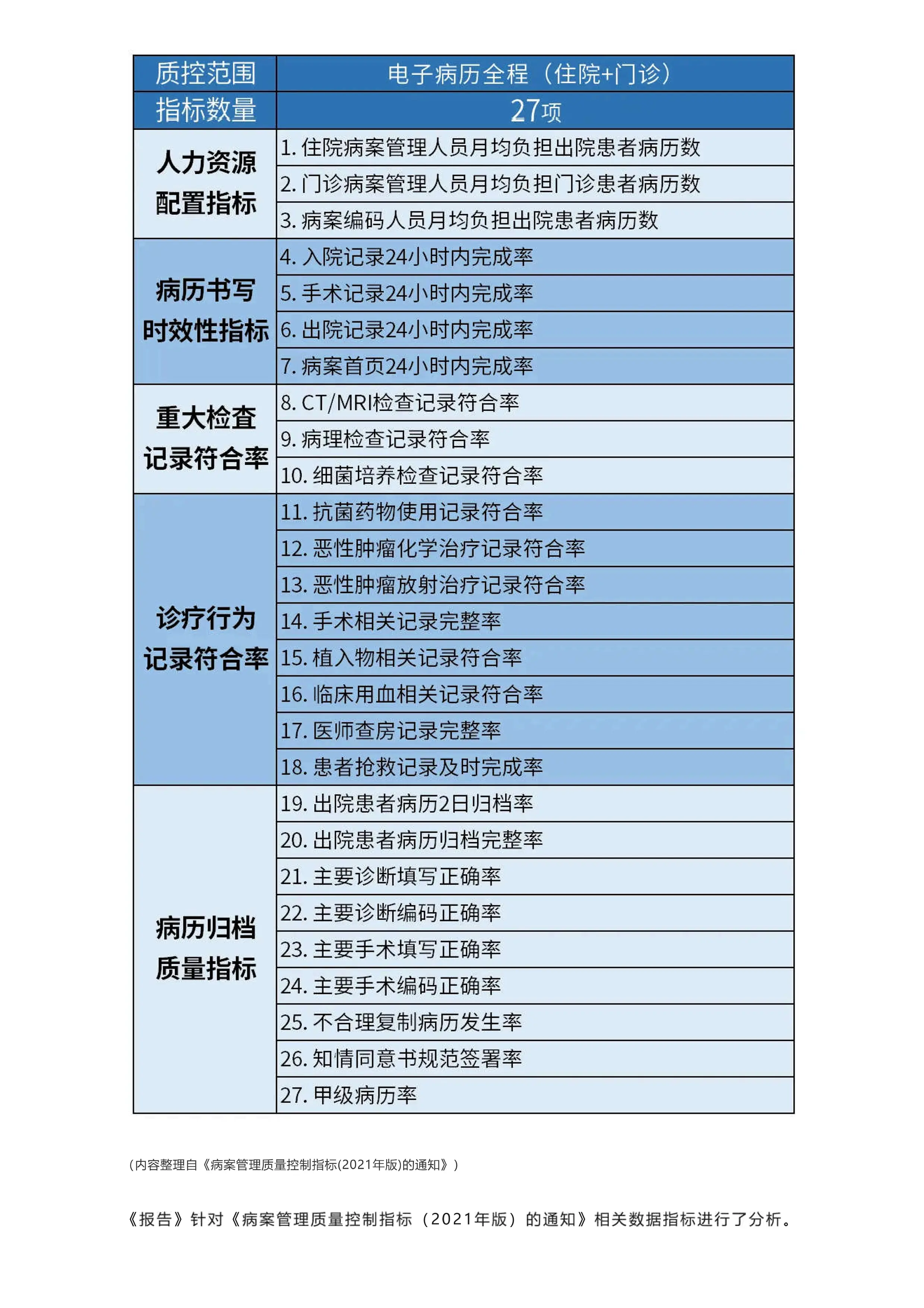 病案质控数据分析（附各科病历书写重点集锦）.pdf_第2页