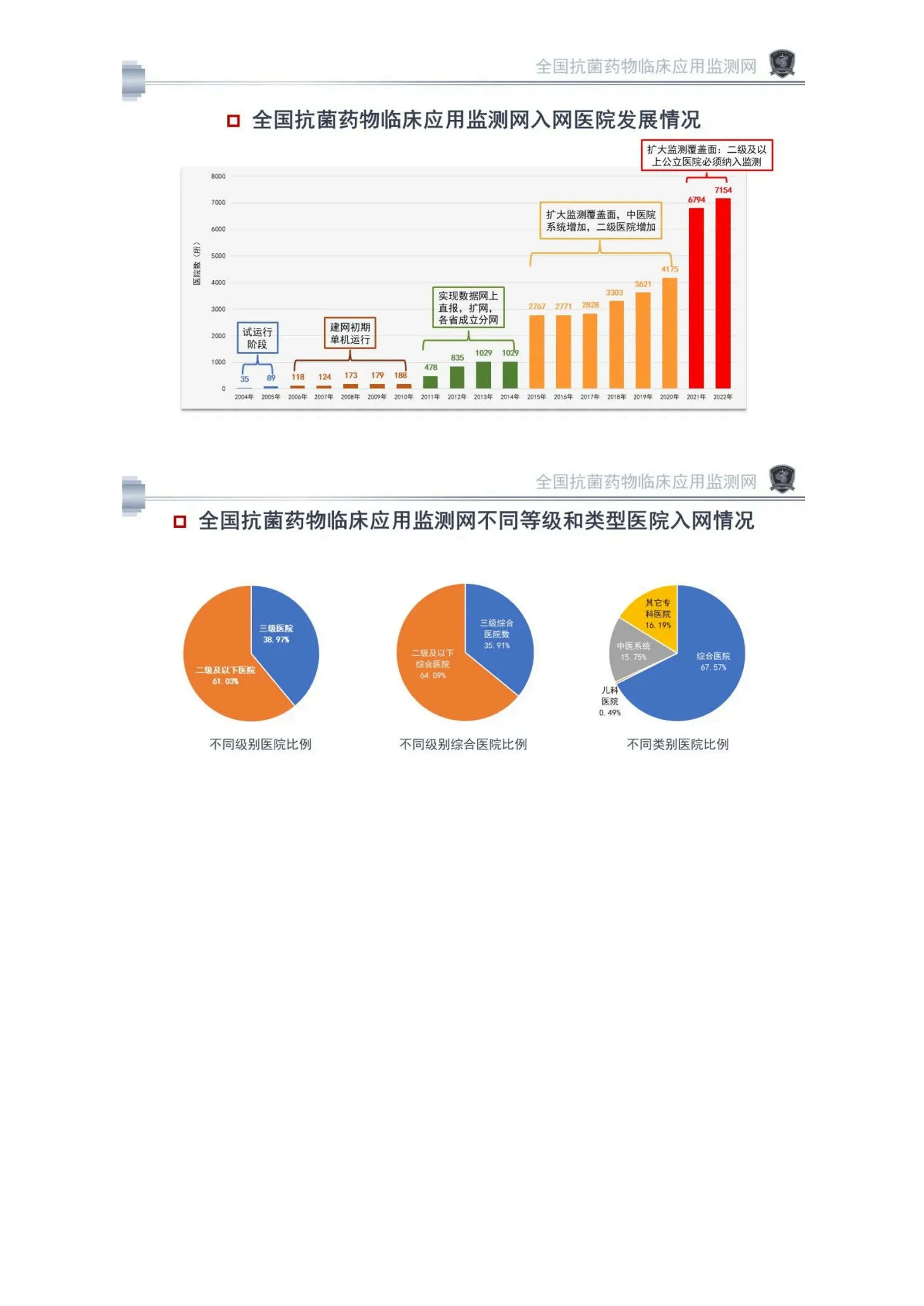 2022年度全国抗菌药物监测数据浅析.pdf_第3页