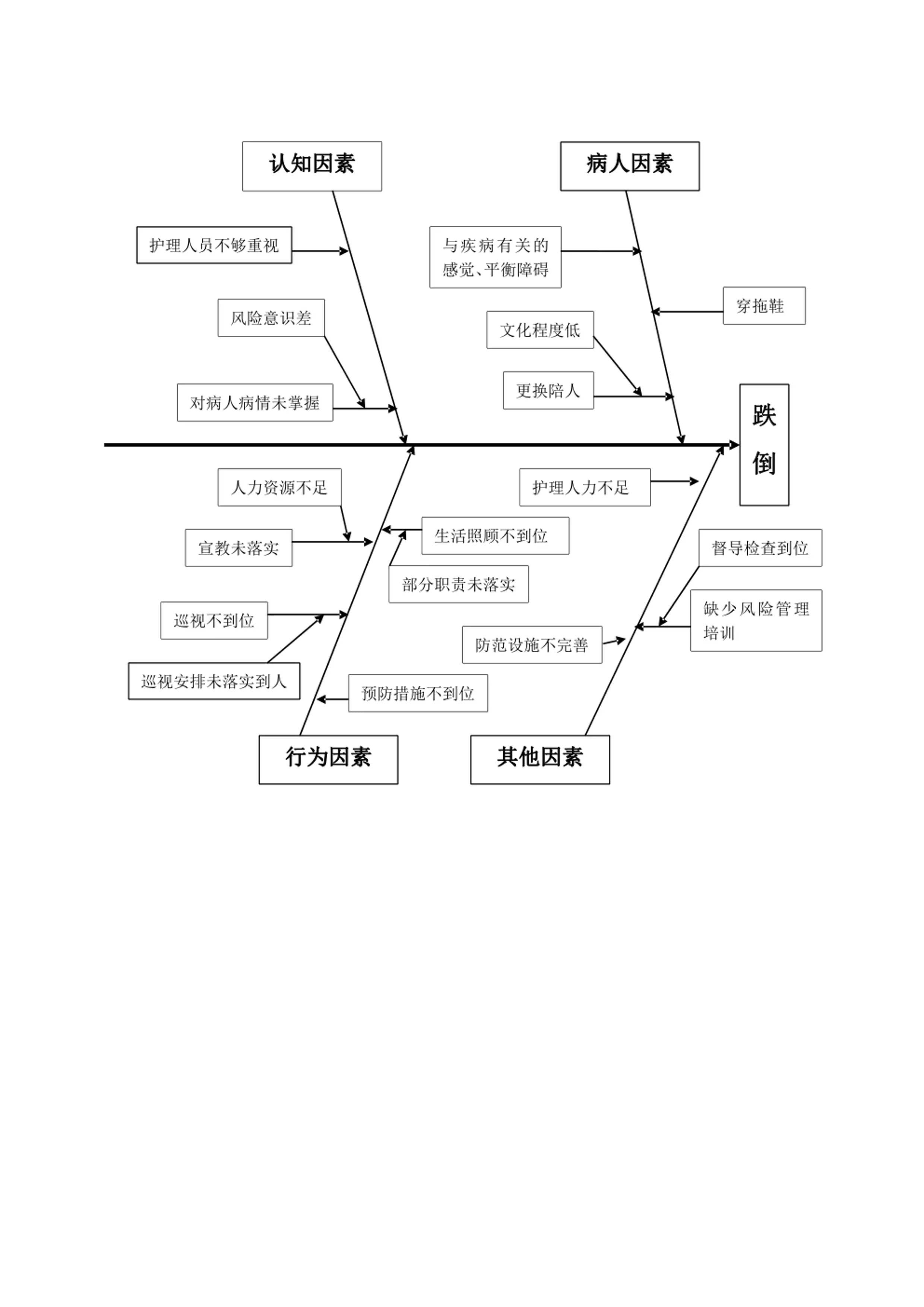 跌倒坠床鱼骨图_第1页