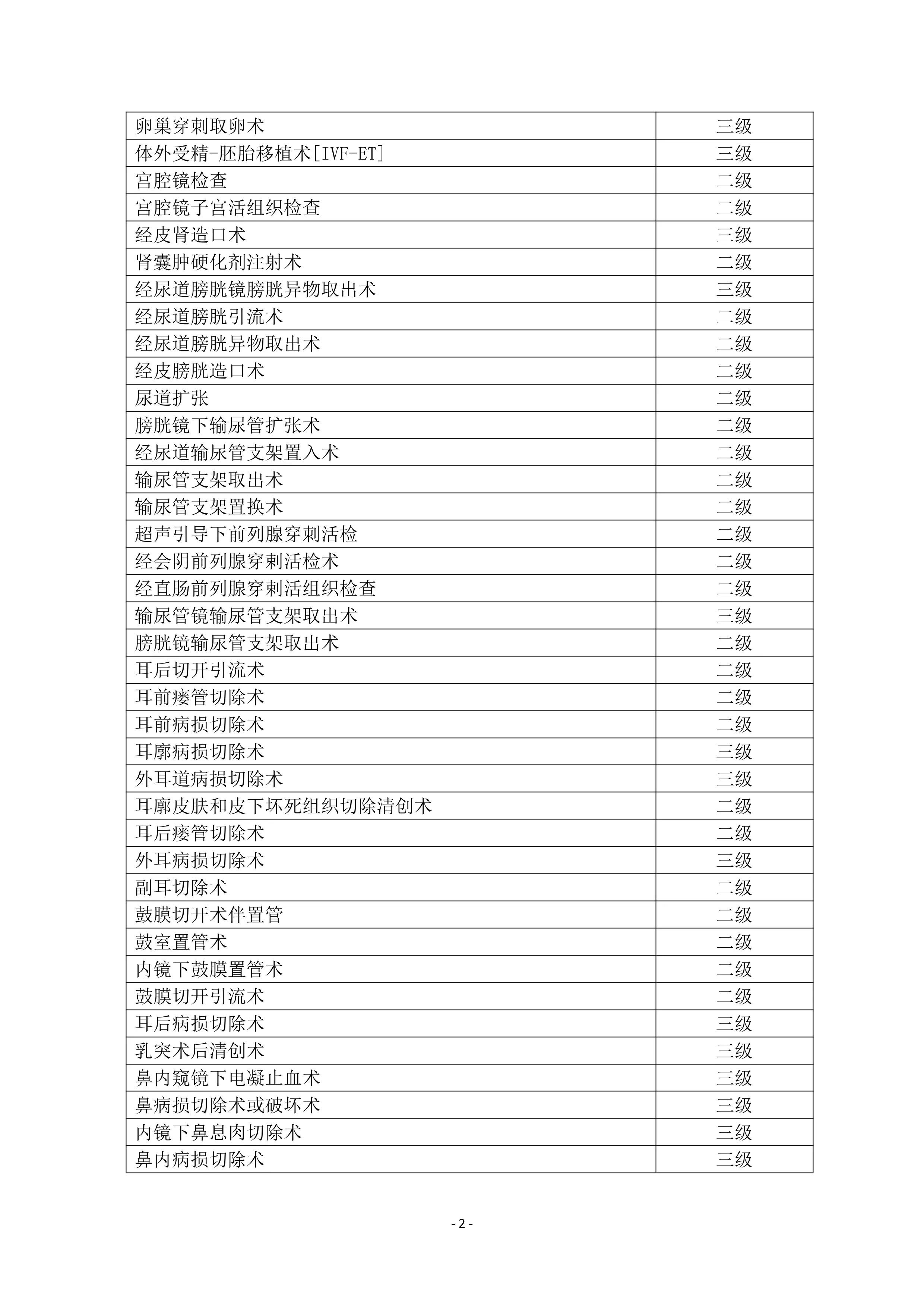 某省级XX医院日间手术目录（2023年版）_第2页