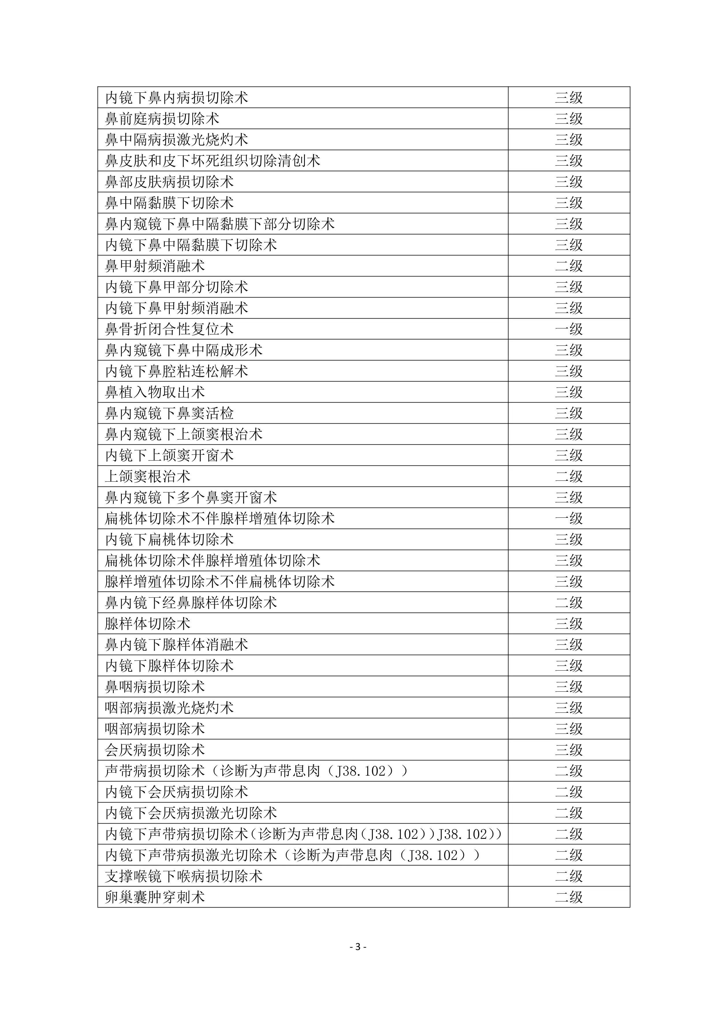 某省级XX医院日间手术目录（2023年版）_第3页