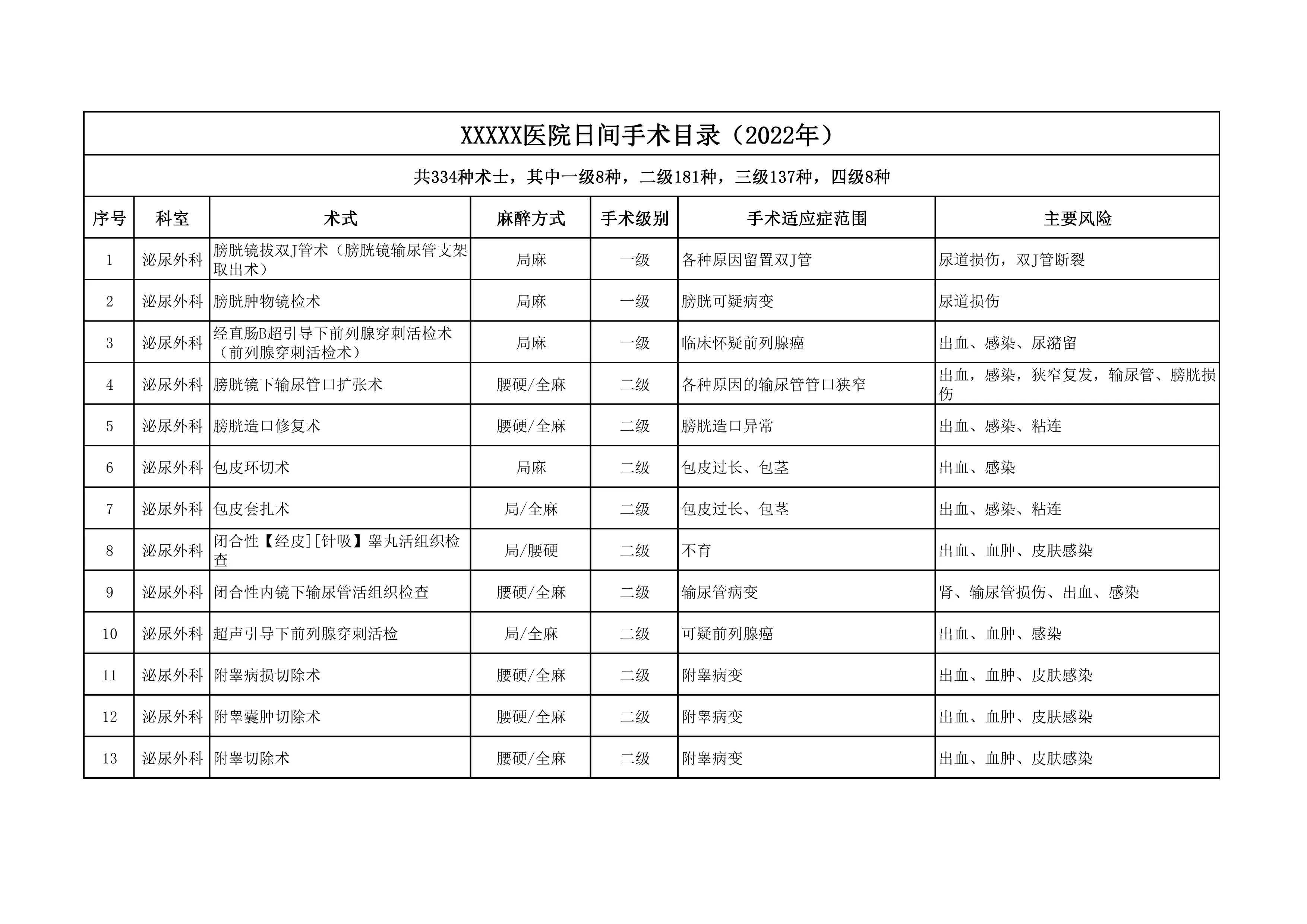 XX医院日间手术目录（2022年版）.pdf_第1页