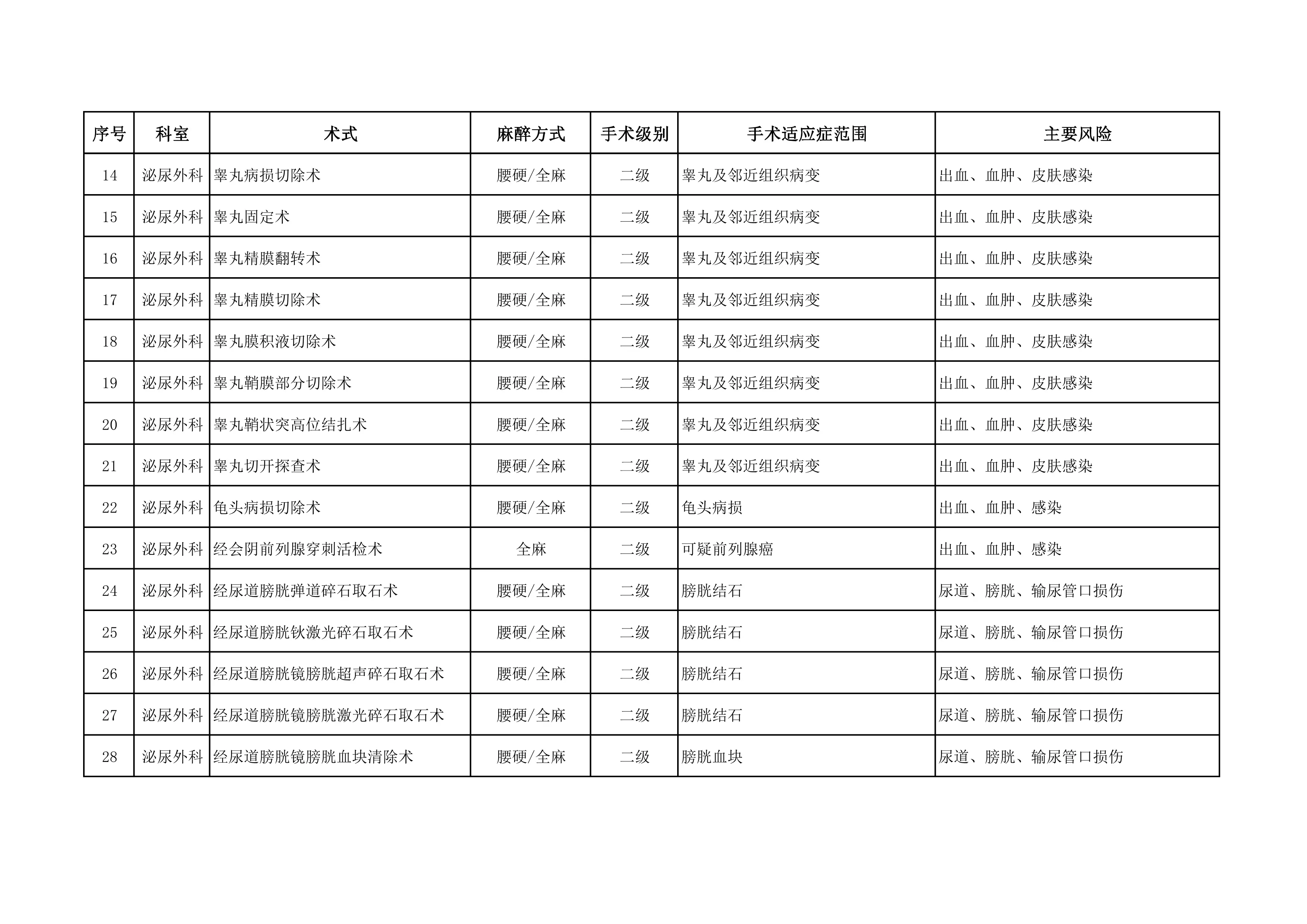 XX医院日间手术目录（2022年版）.pdf_第2页