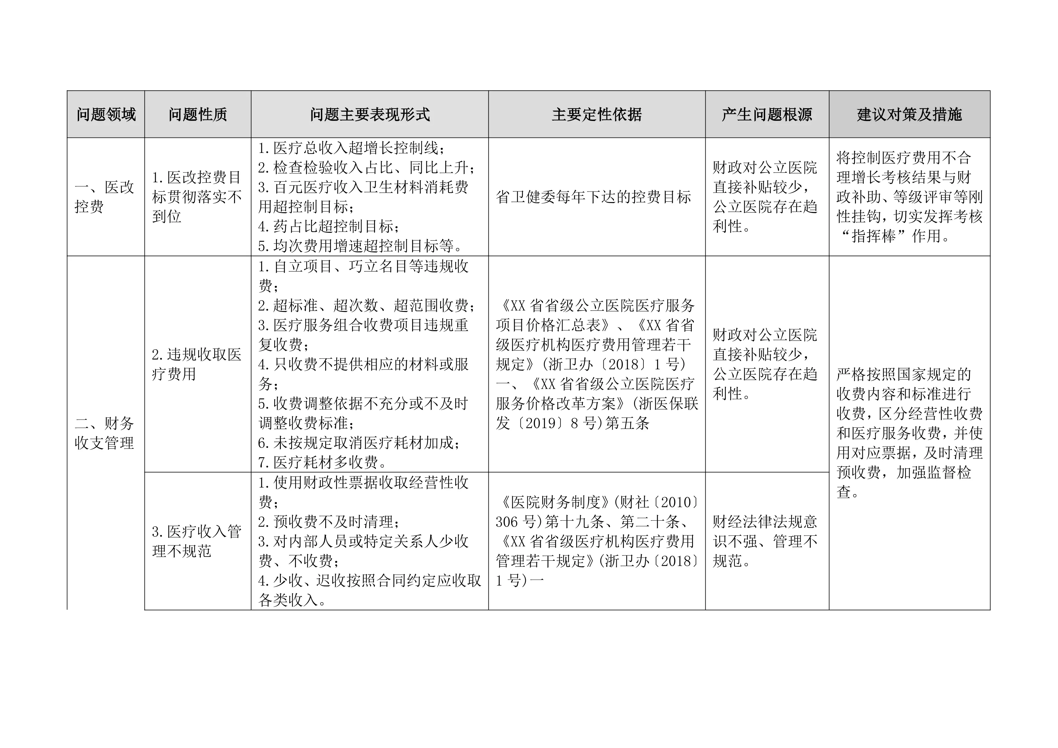 医院审计避雷：XX省公立医院审计发现共性问题清单_第2页