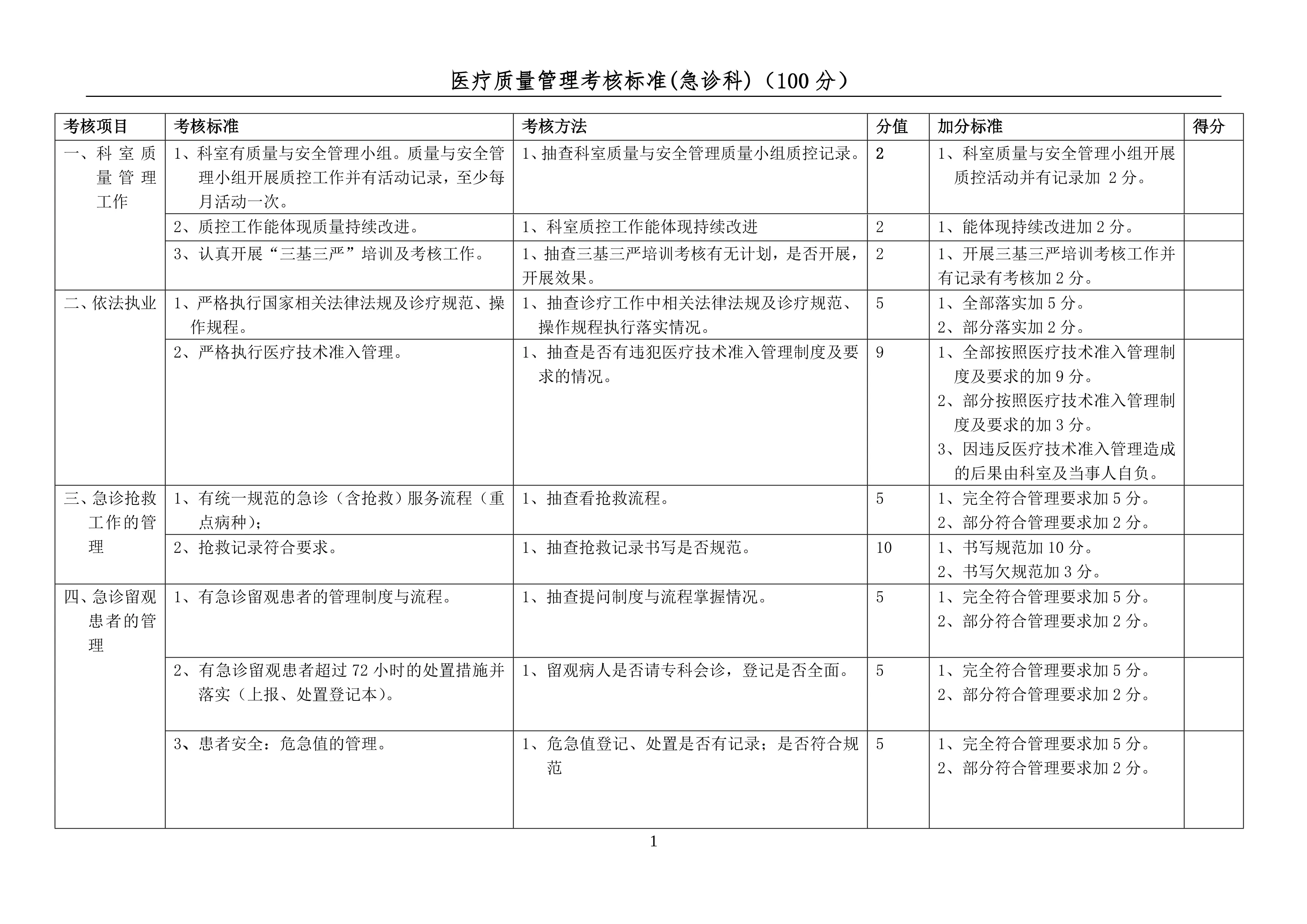 3.2025年医疗质量管理正向考核标准(急诊科）_第1页