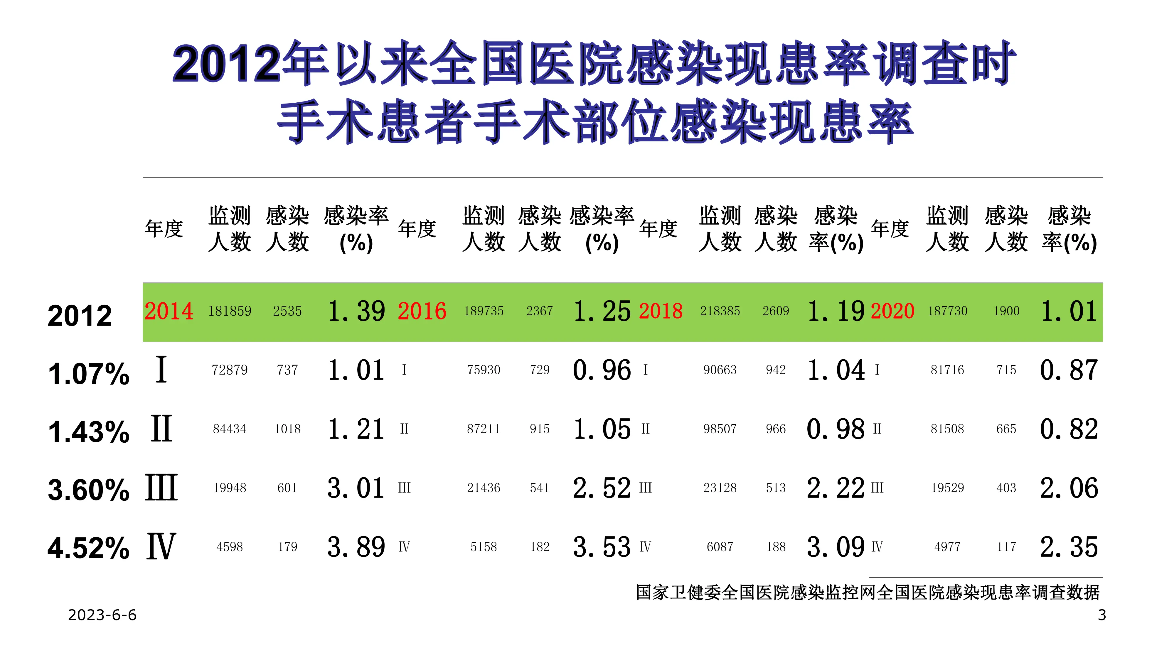 手术部位感染监测与预防.pdf_第3页