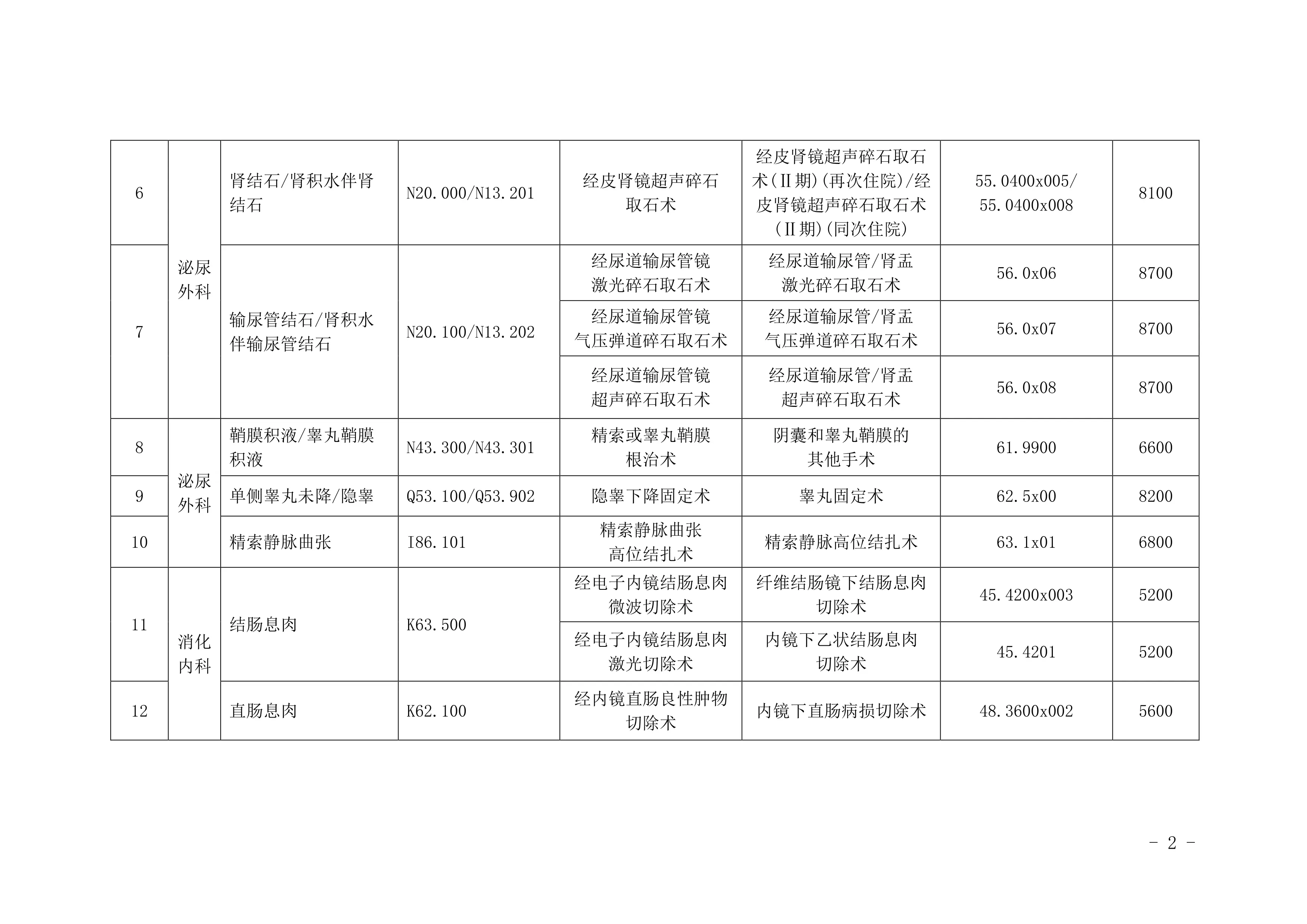 日间病房手术医保支付病种目录及结算标准 _第2页