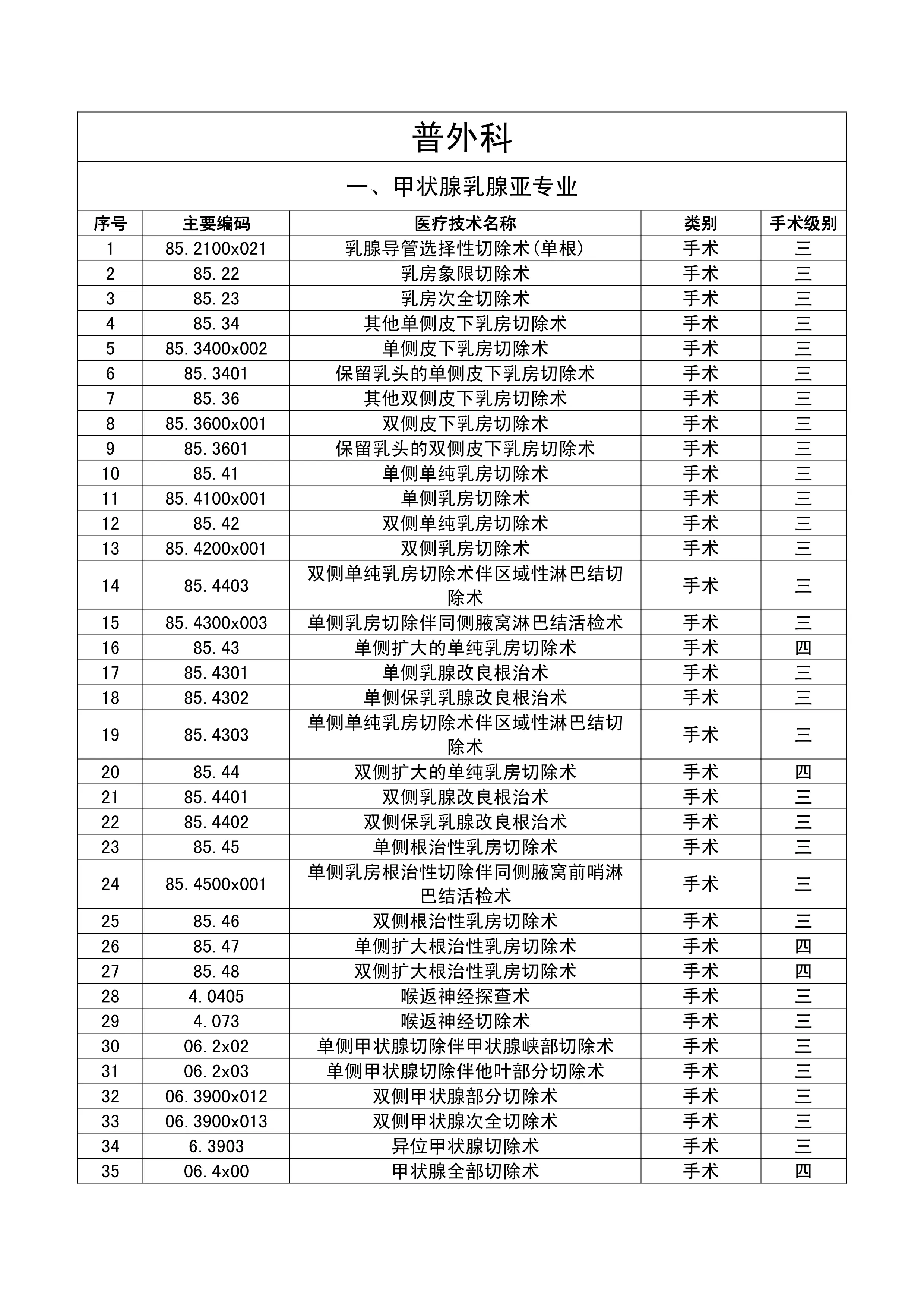 医疗技术临床应用三、四级手术管理目录.pdf_第2页