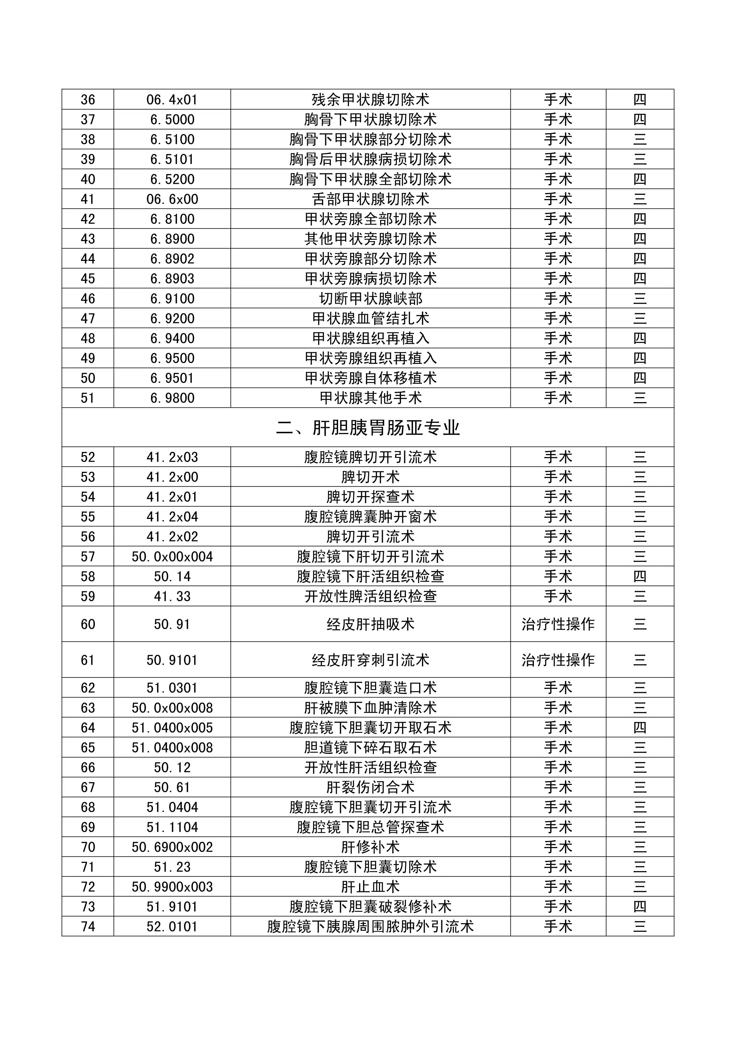 医疗技术临床应用三、四级手术管理目录.pdf_第3页