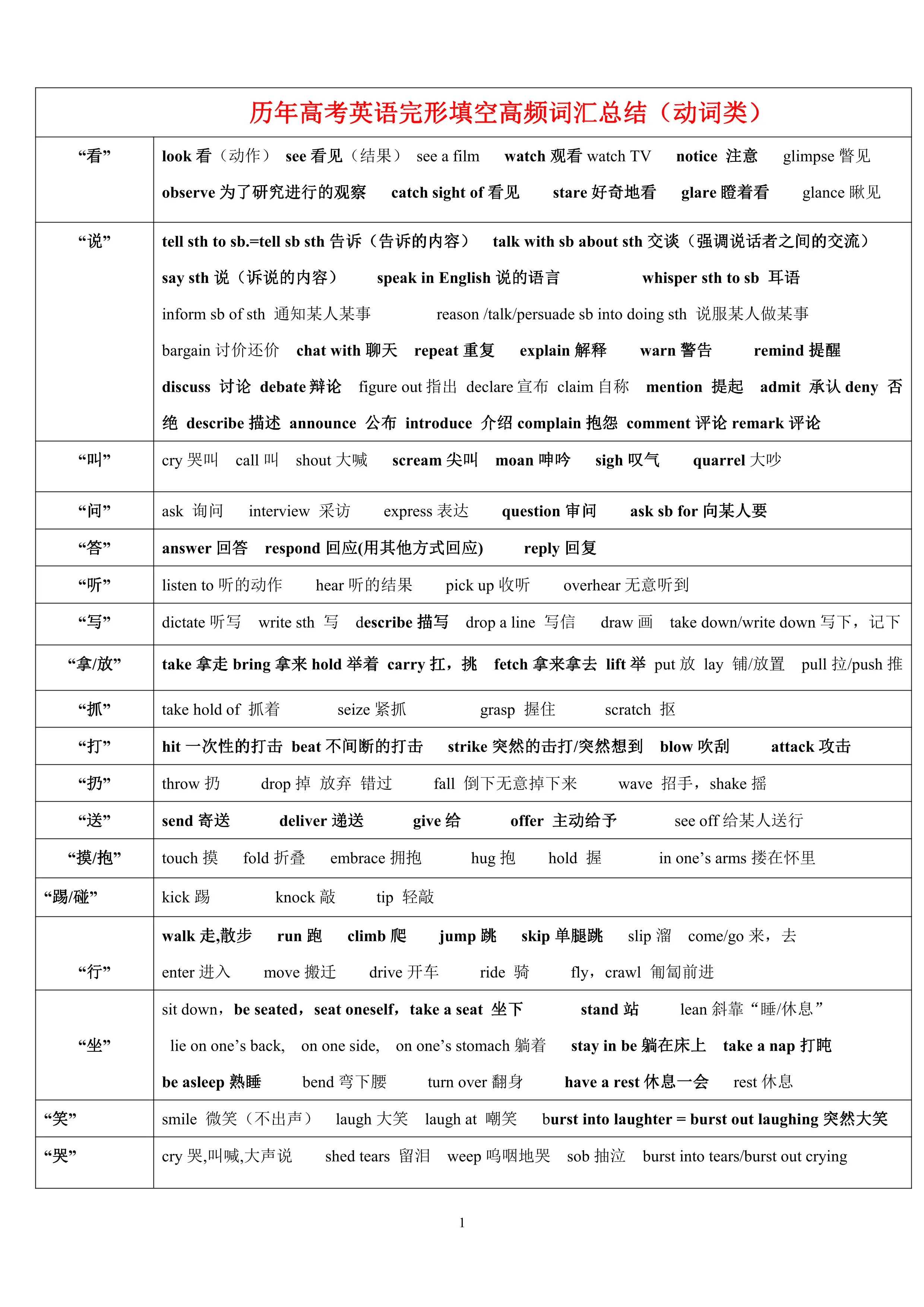 历年高考完形填空高频词汇总结_第1页