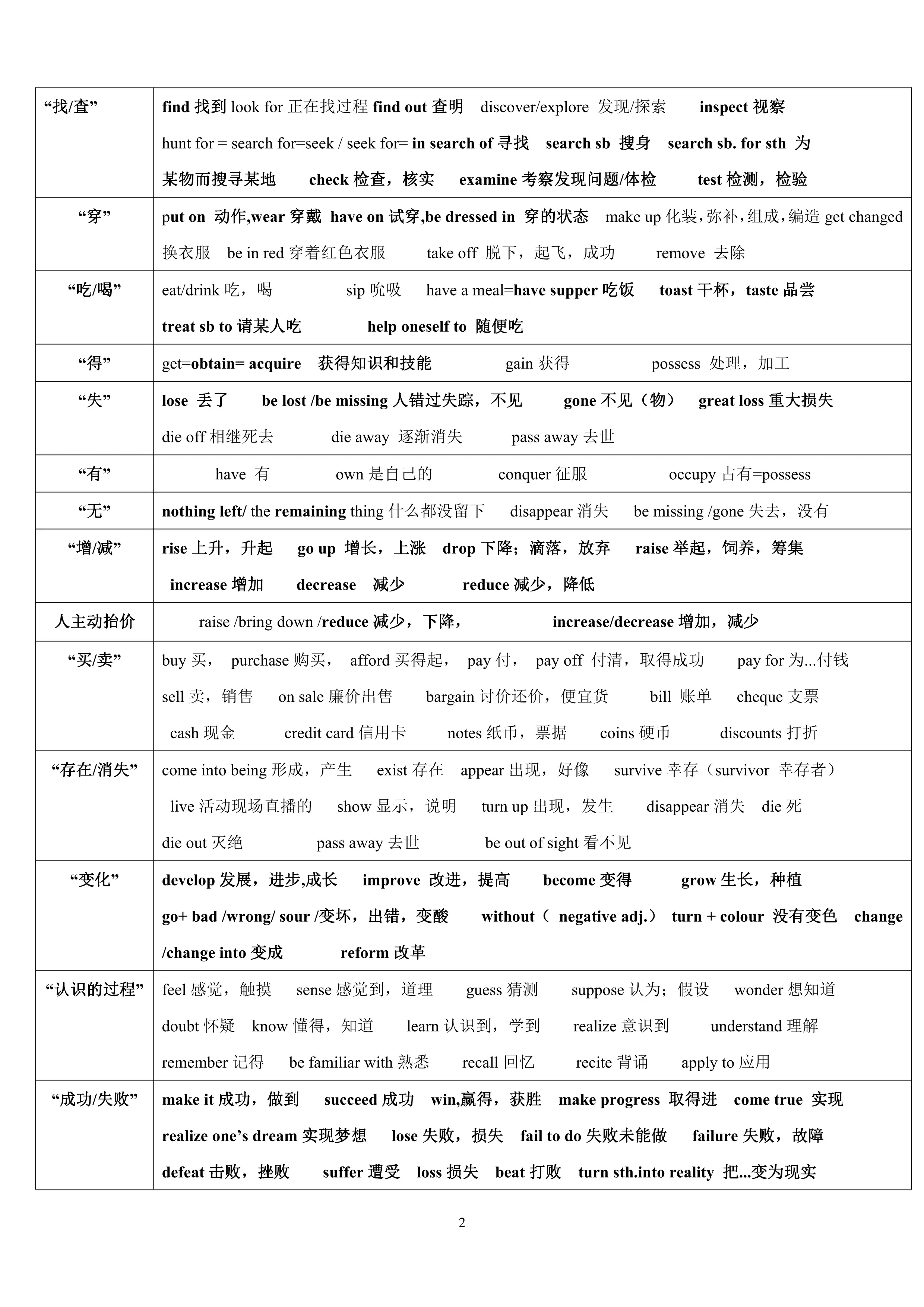 历年高考完形填空高频词汇总结_第2页