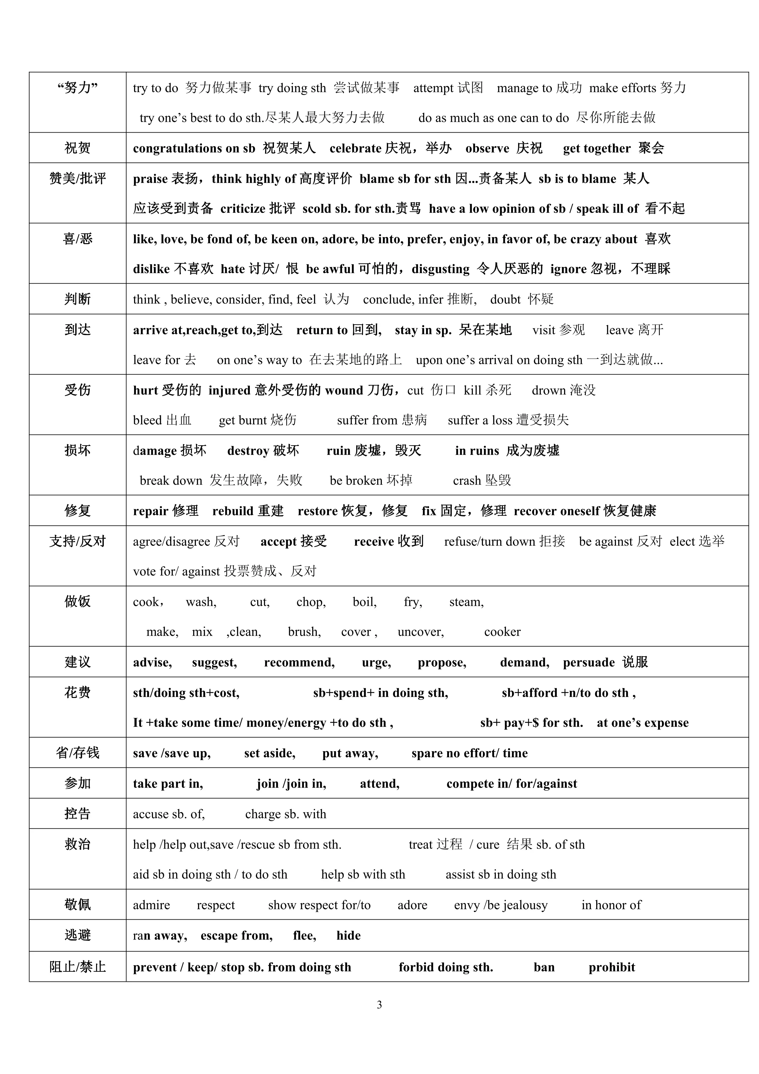 历年高考完形填空高频词汇总结_第3页