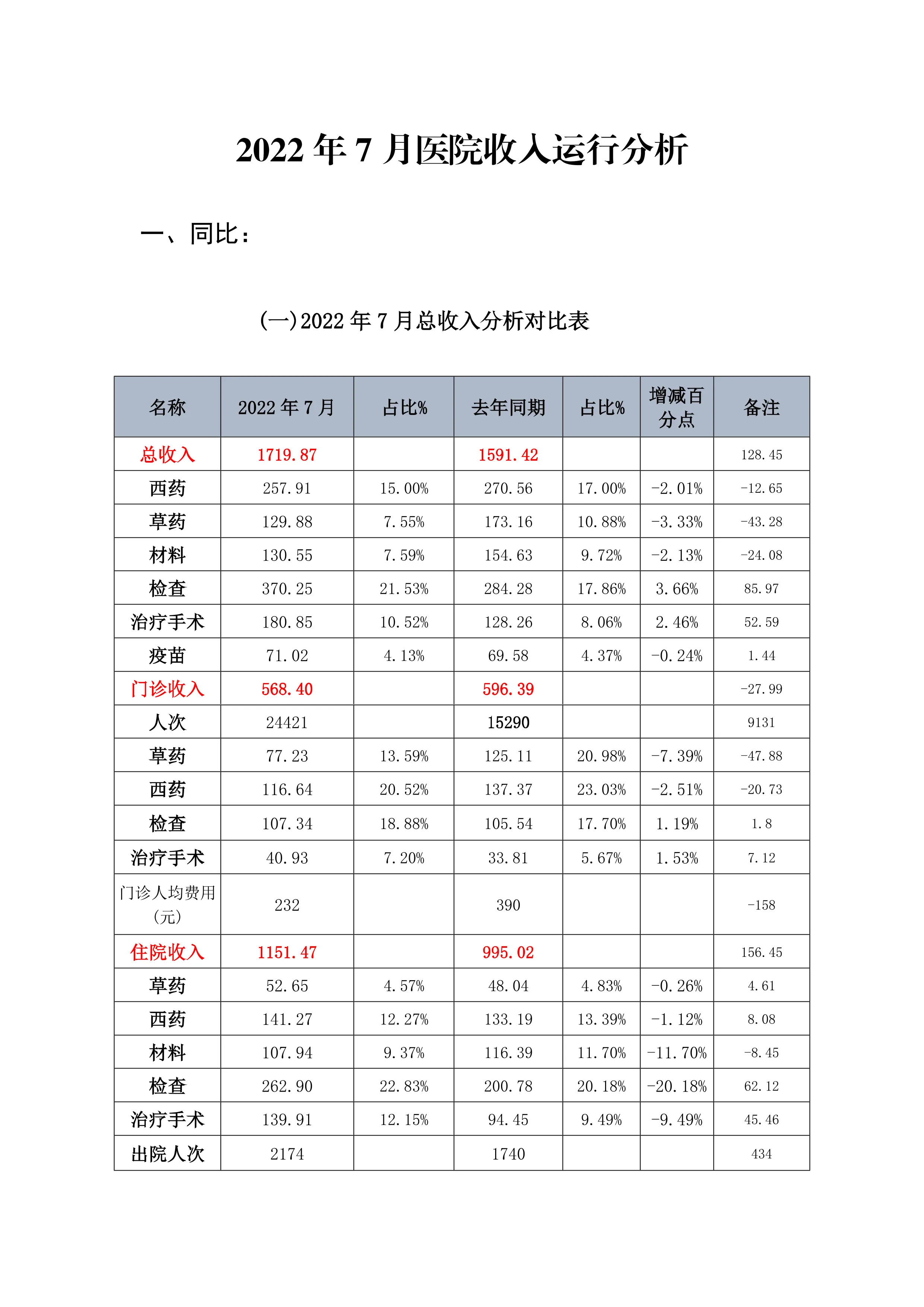 医院202X年XX月份收入运行分析（0模板）_第1页