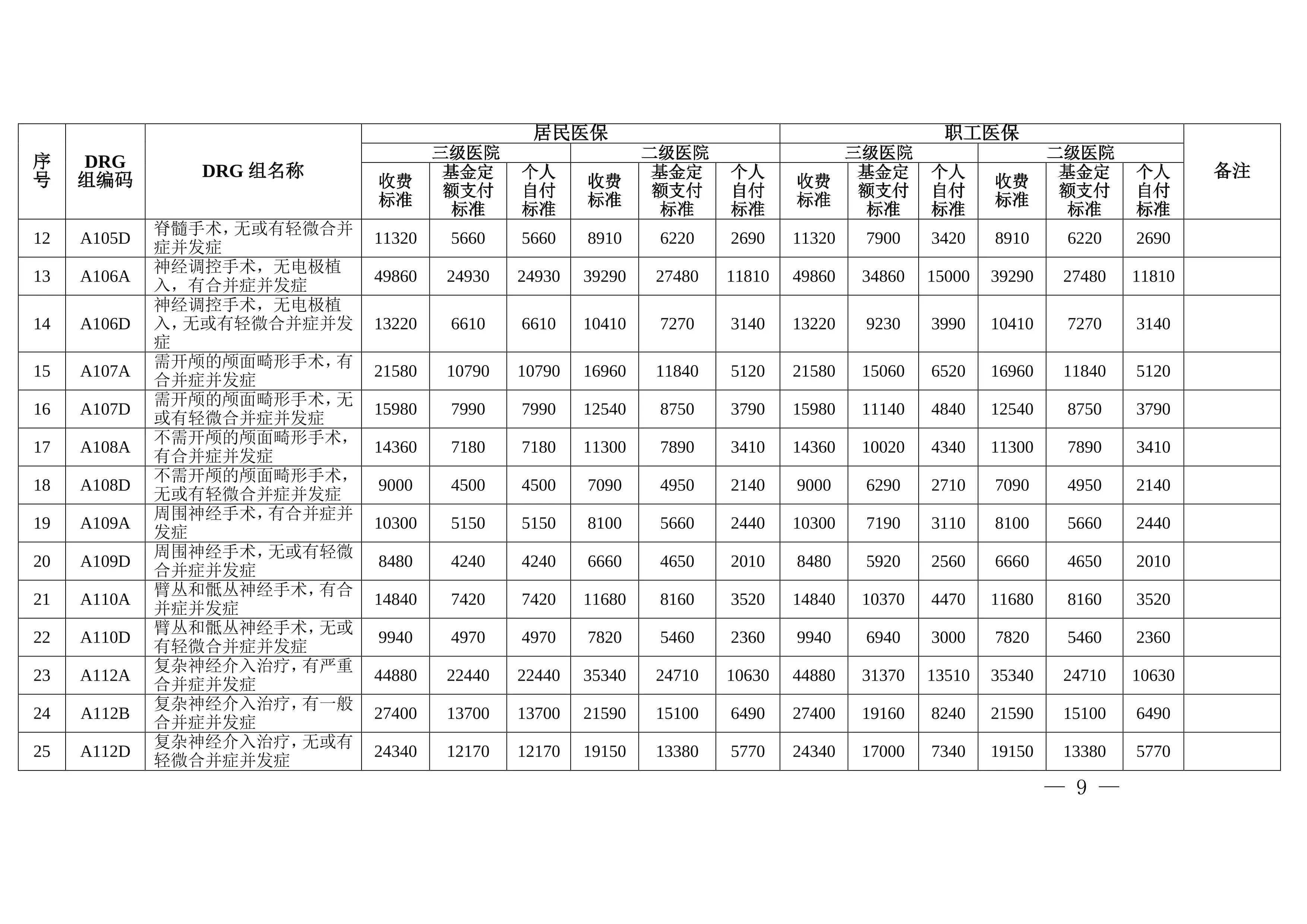 SM市医改CDRG定额付费标准.pdf_第2页