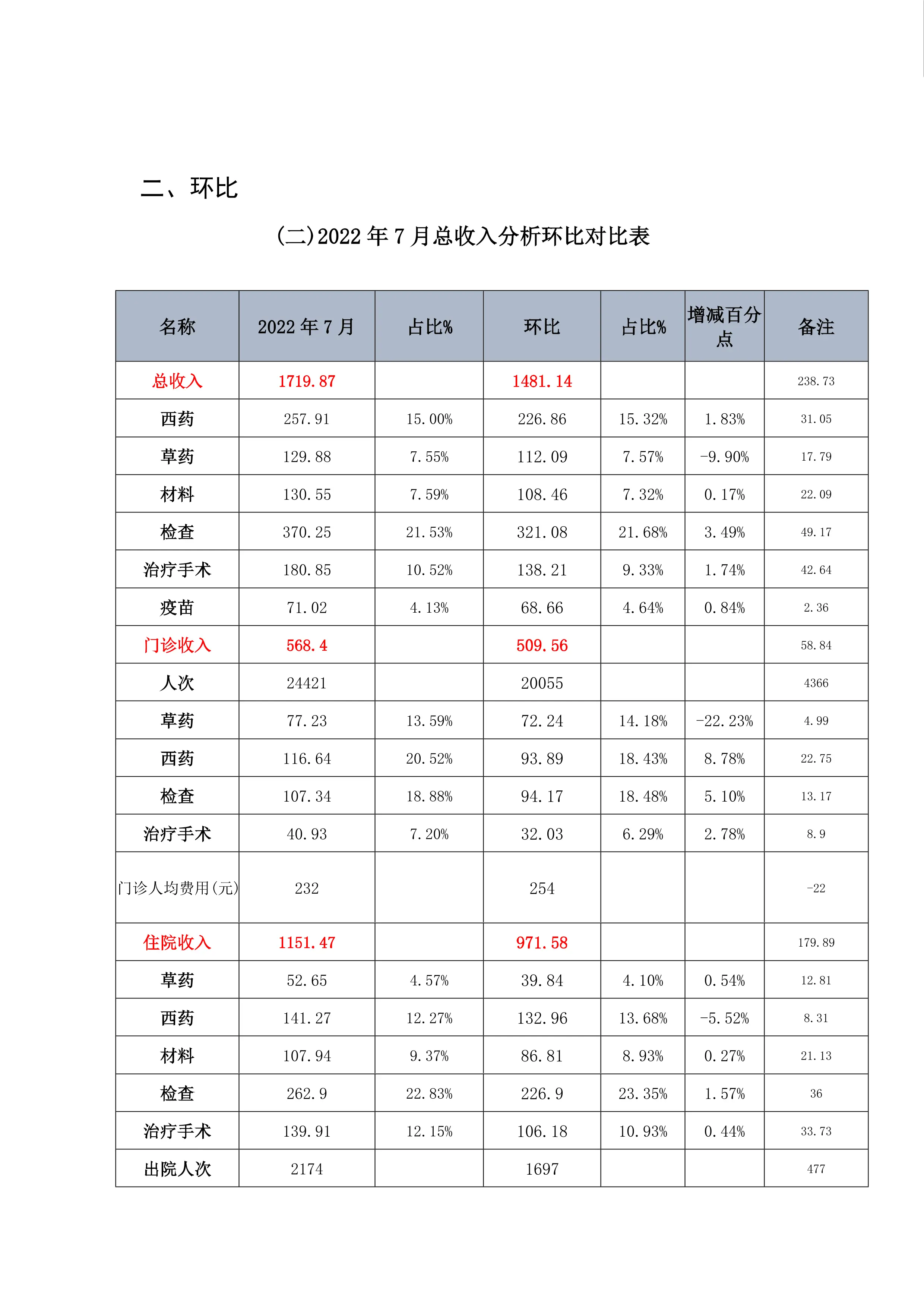 医院202X年XX月份收入运行分析（0模板）_第3页