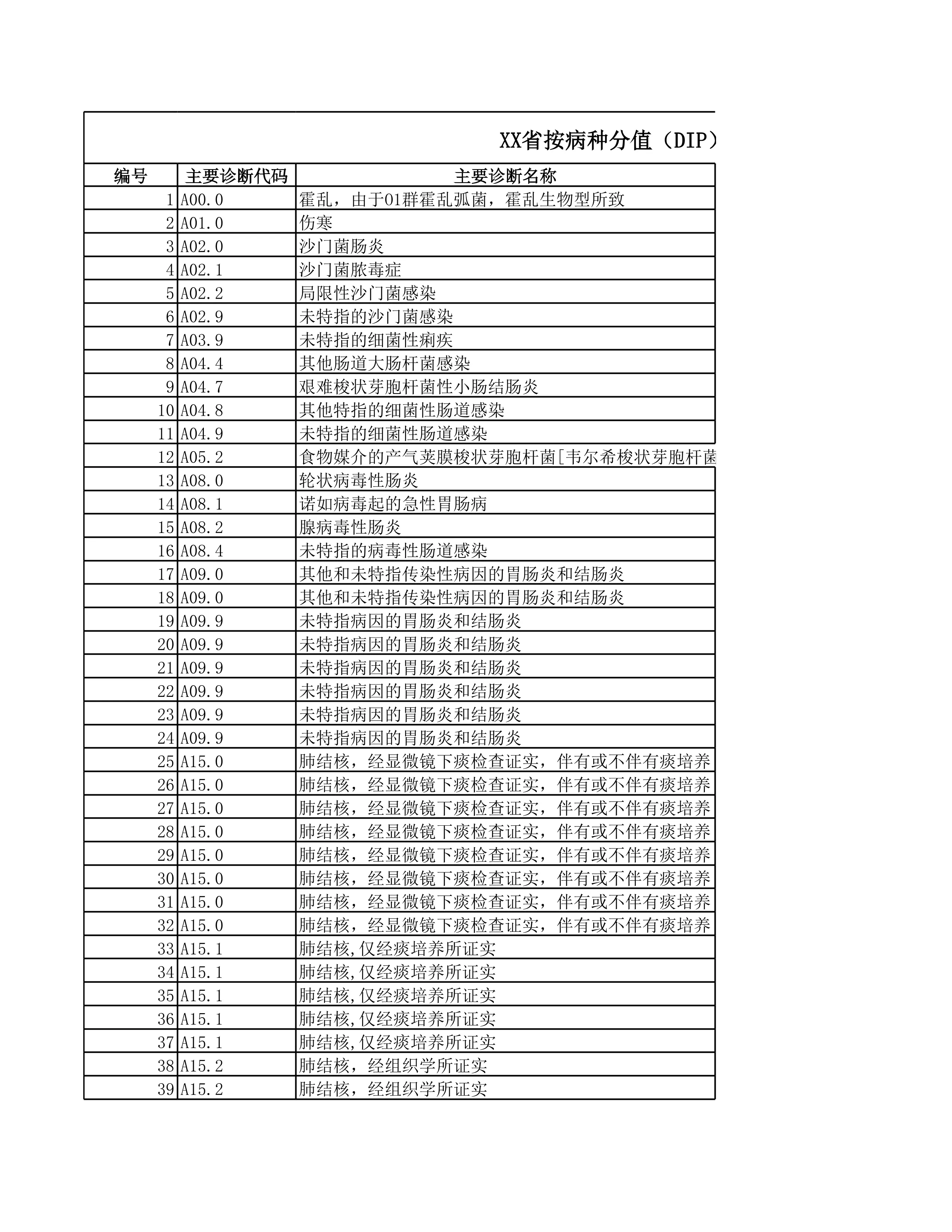 XX省按病种分值（DIP）付费病种库（2024年版）_第1页