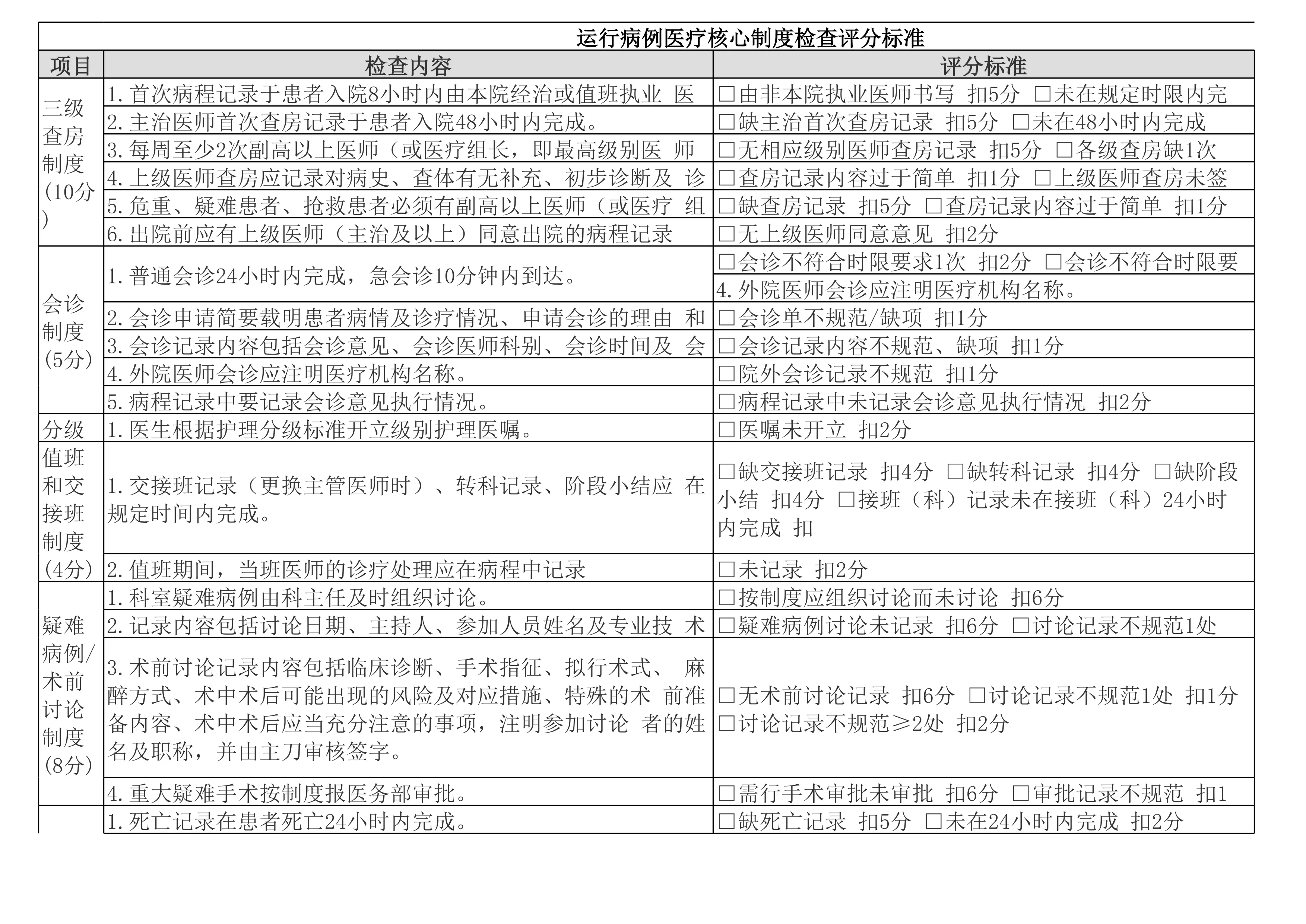 运行病例医疗核心制度检查评分细则模板_第1页