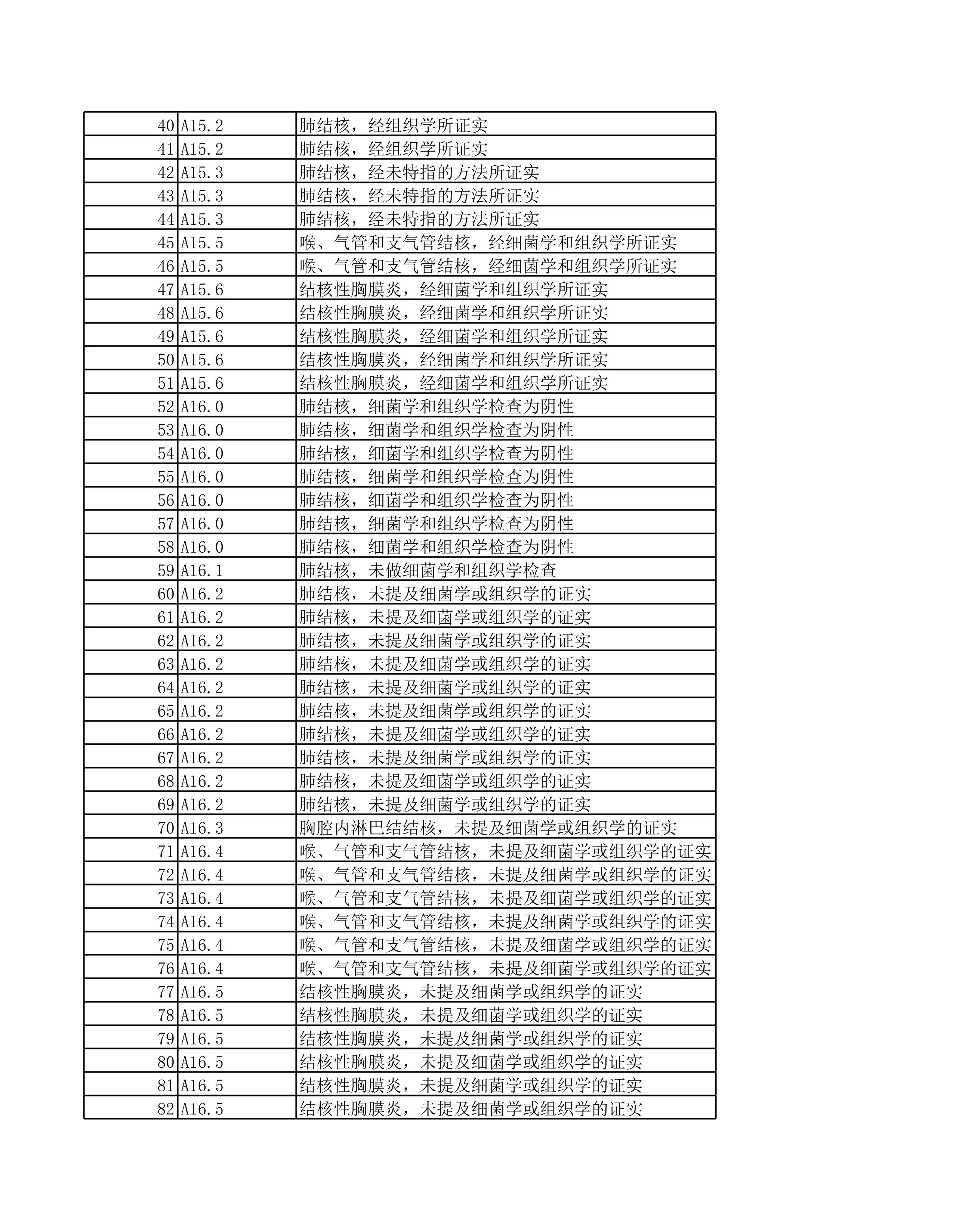 XX省按病种分值（DIP）付费病种库（2024年版）_第2页