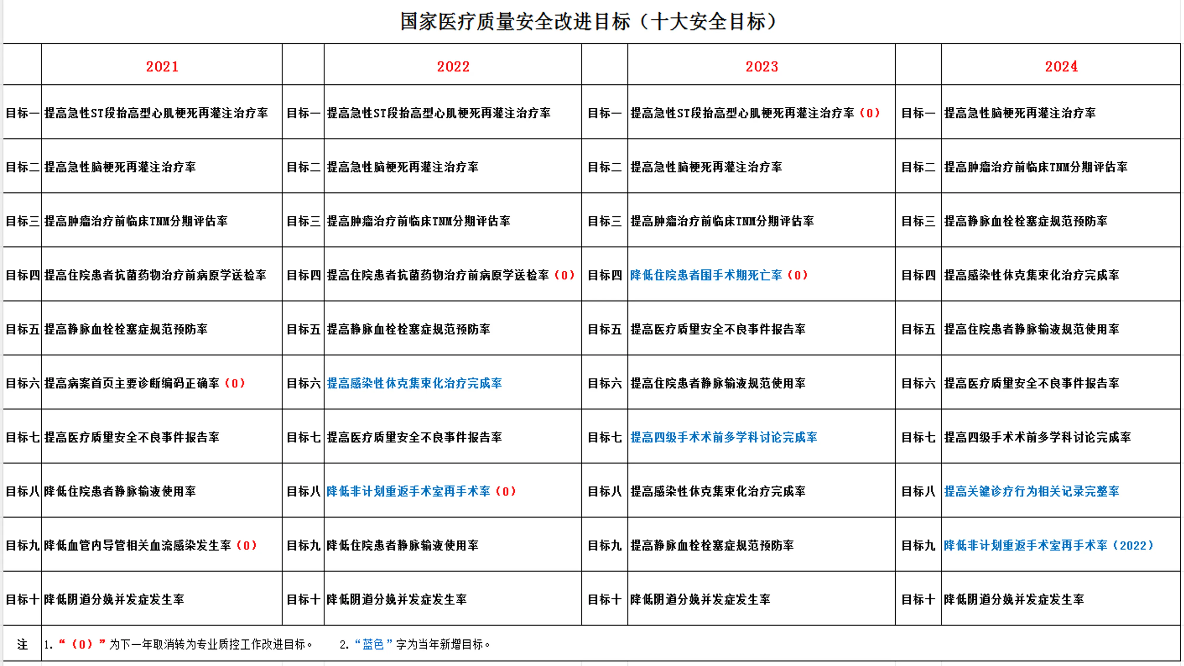 精细解读：2024年国家医疗质量安全改进目标_第3页