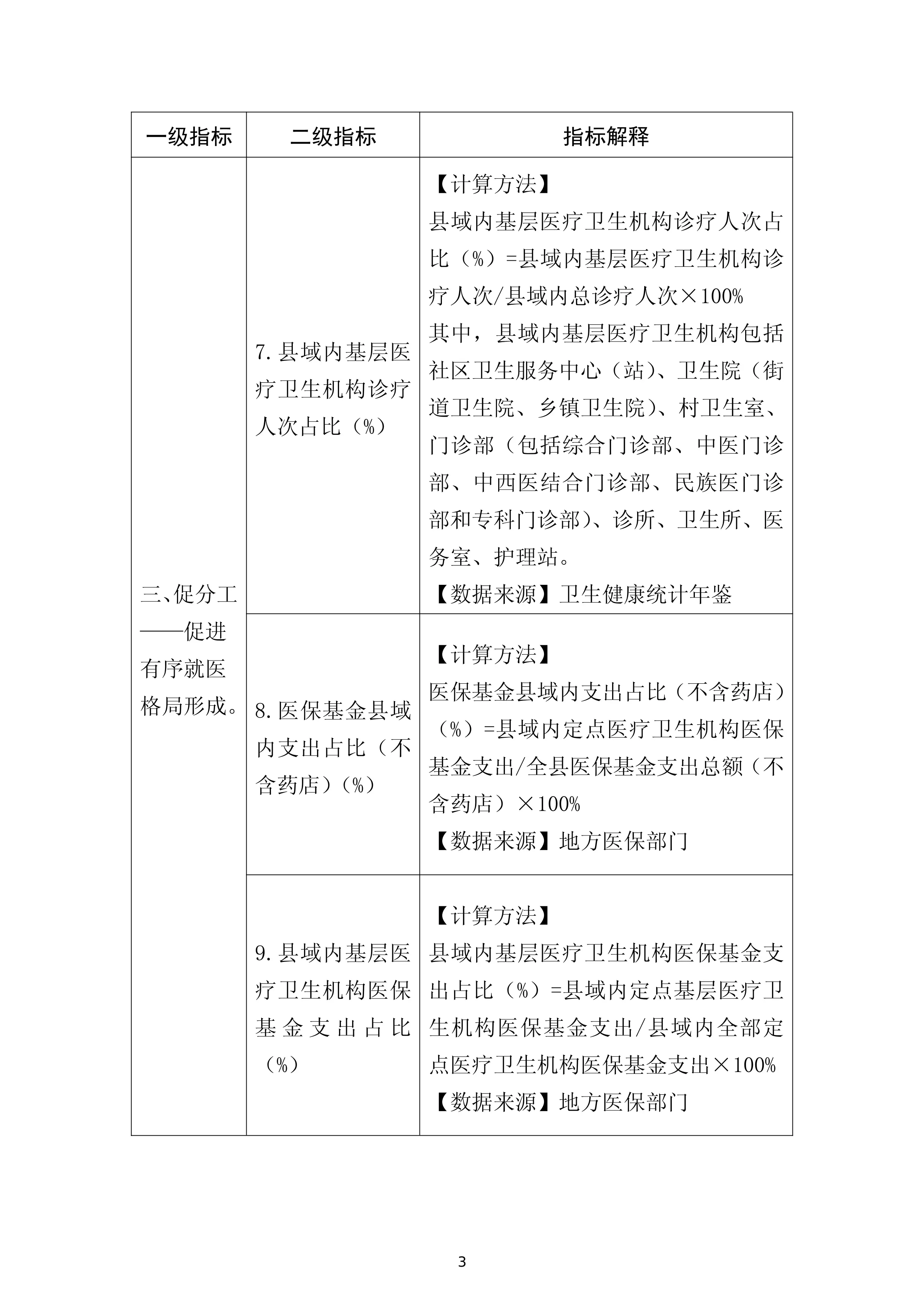 紧密型县域医疗卫生共同体监测指标体系_第3页