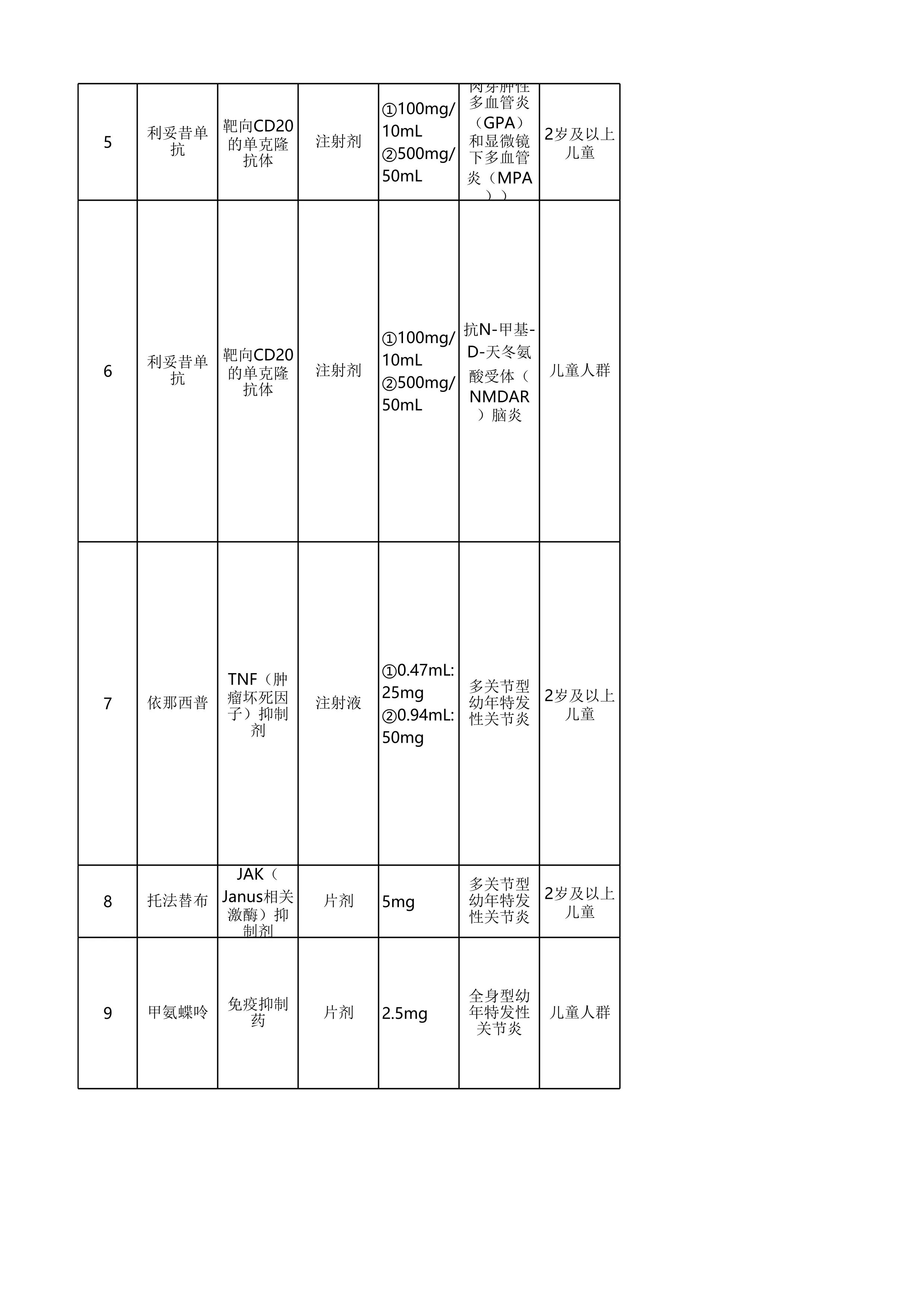 《超药品说明书用药目录（儿科2024年版）》_第2页