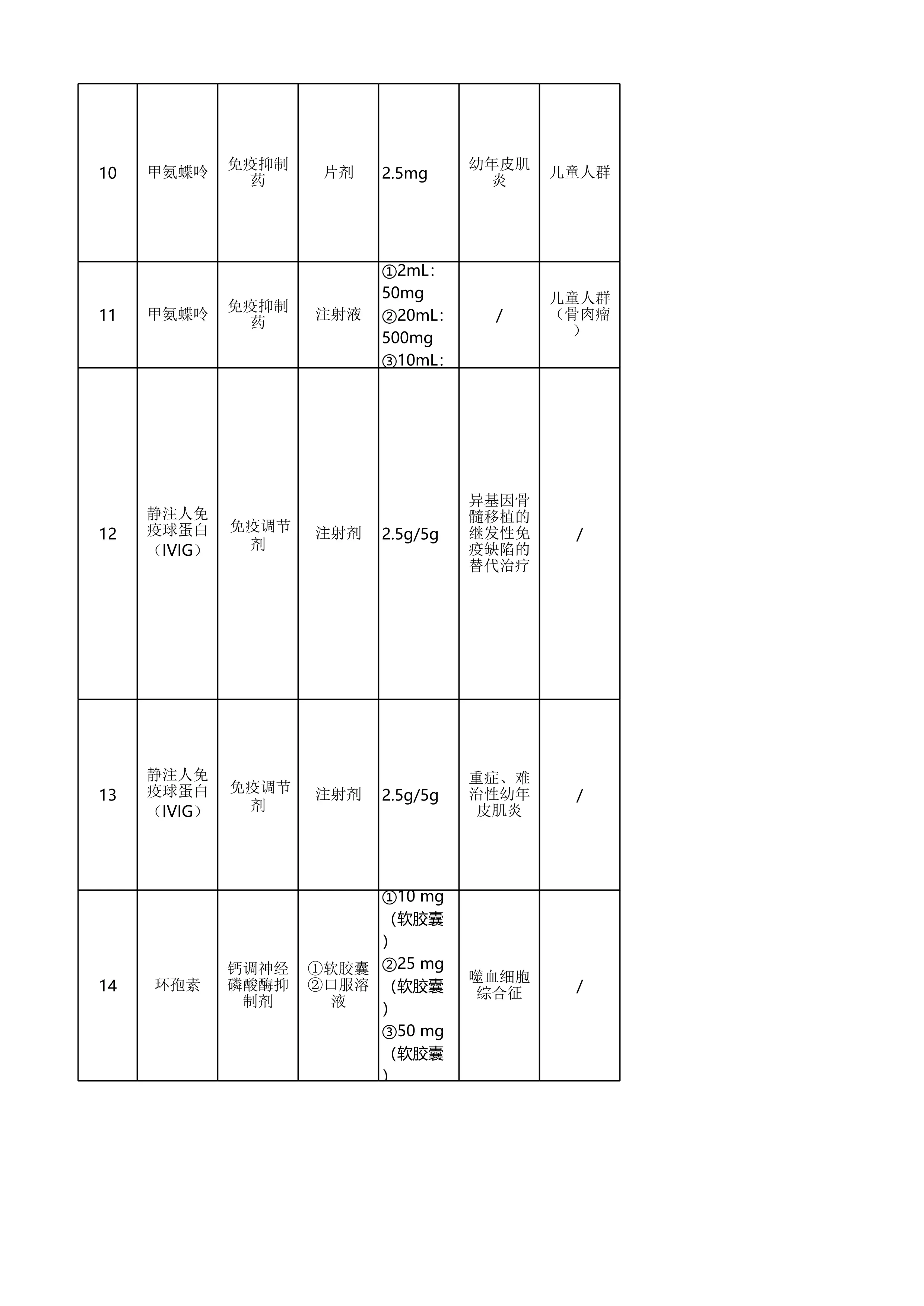 《超药品说明书用药目录（儿科2024年版）》_第3页