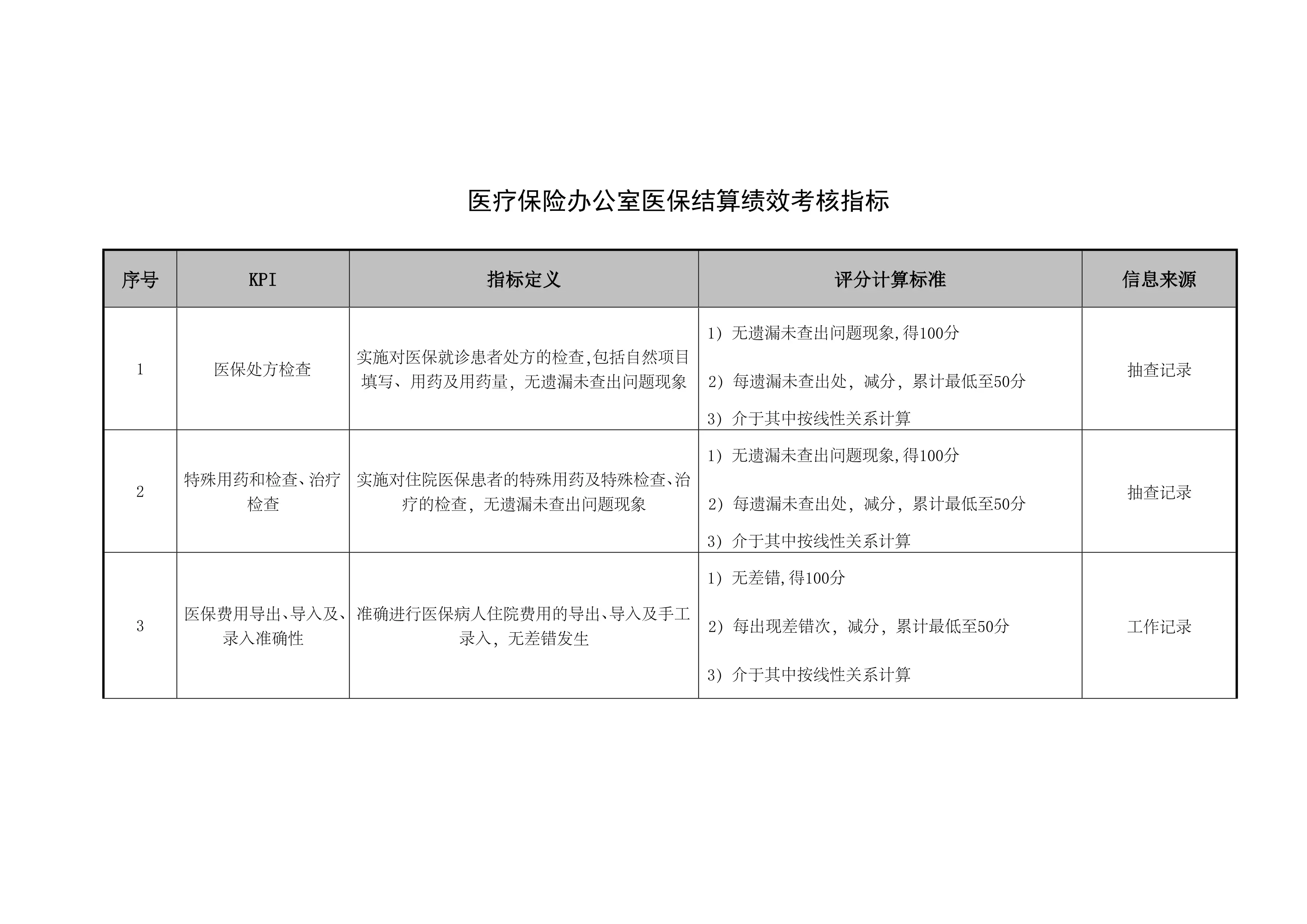 医疗保险办公室医保结算绩效考核指标_第1页