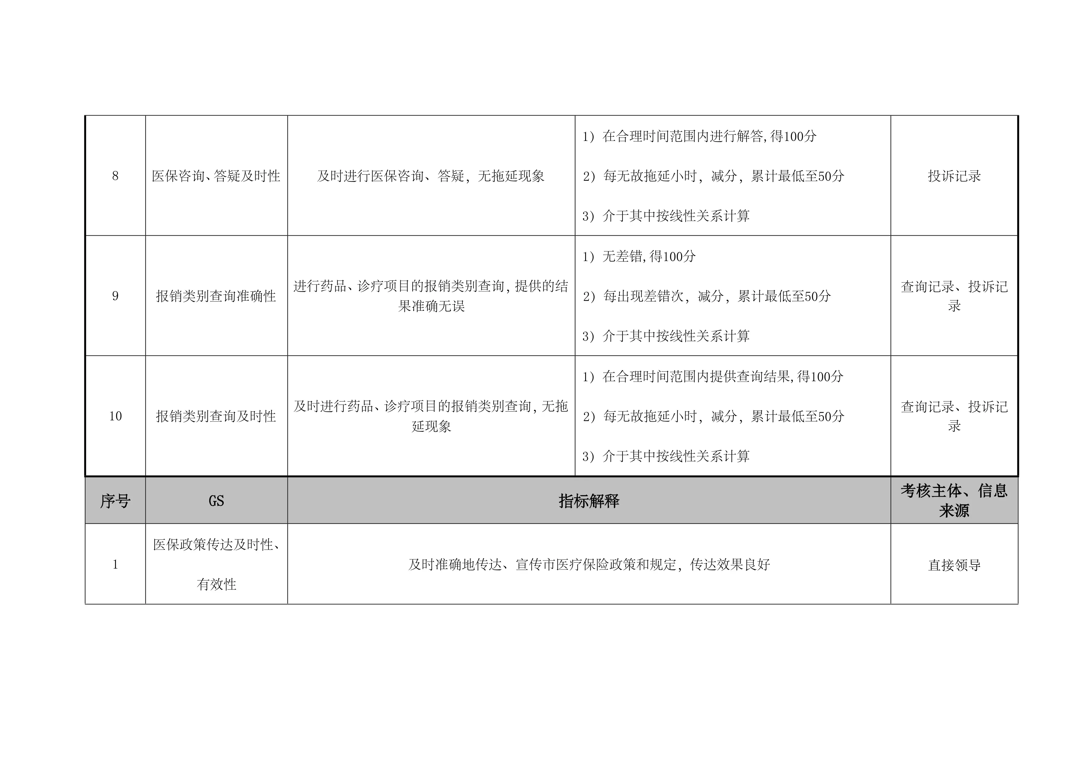 医疗保险办公室医保结算绩效考核指标_第3页