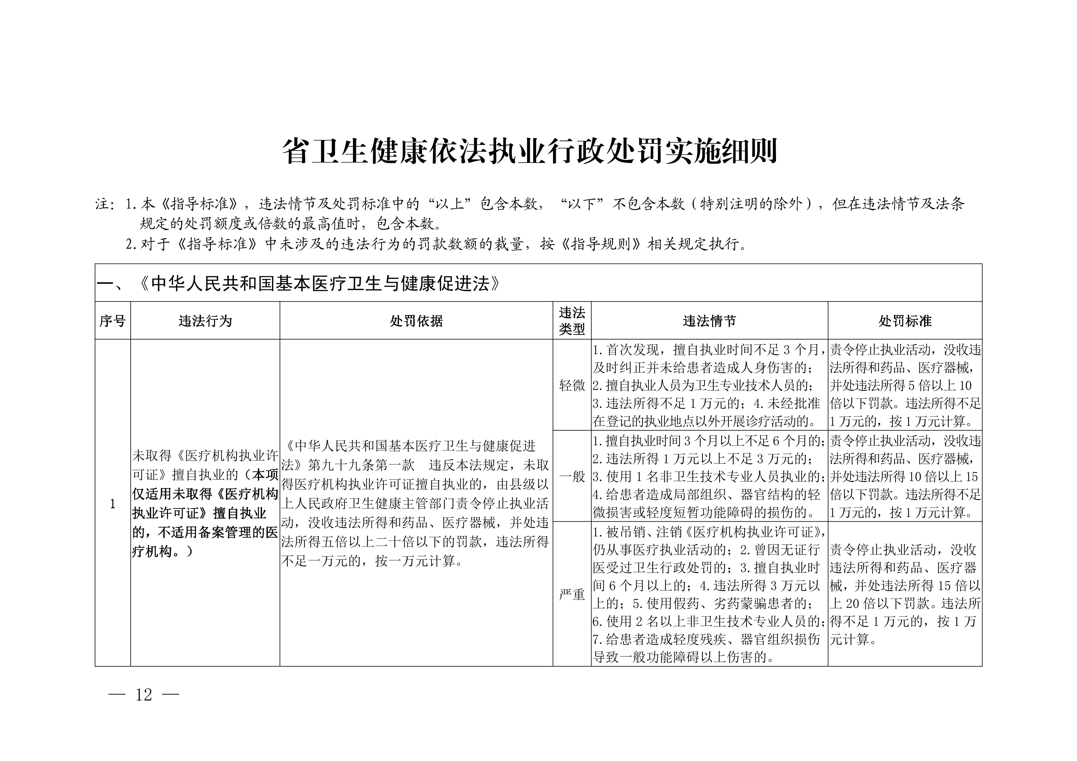 卫生健康，依法执业行政处罚实施细则.pdf_第1页