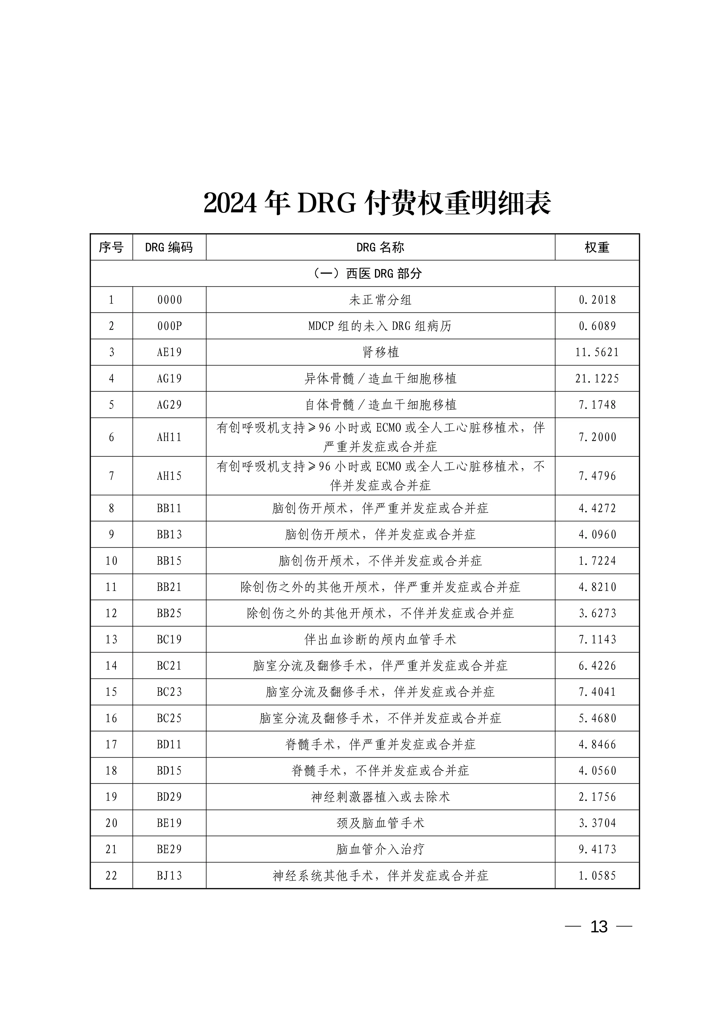 2024年DRG付费权重明细表.pdf_第1页