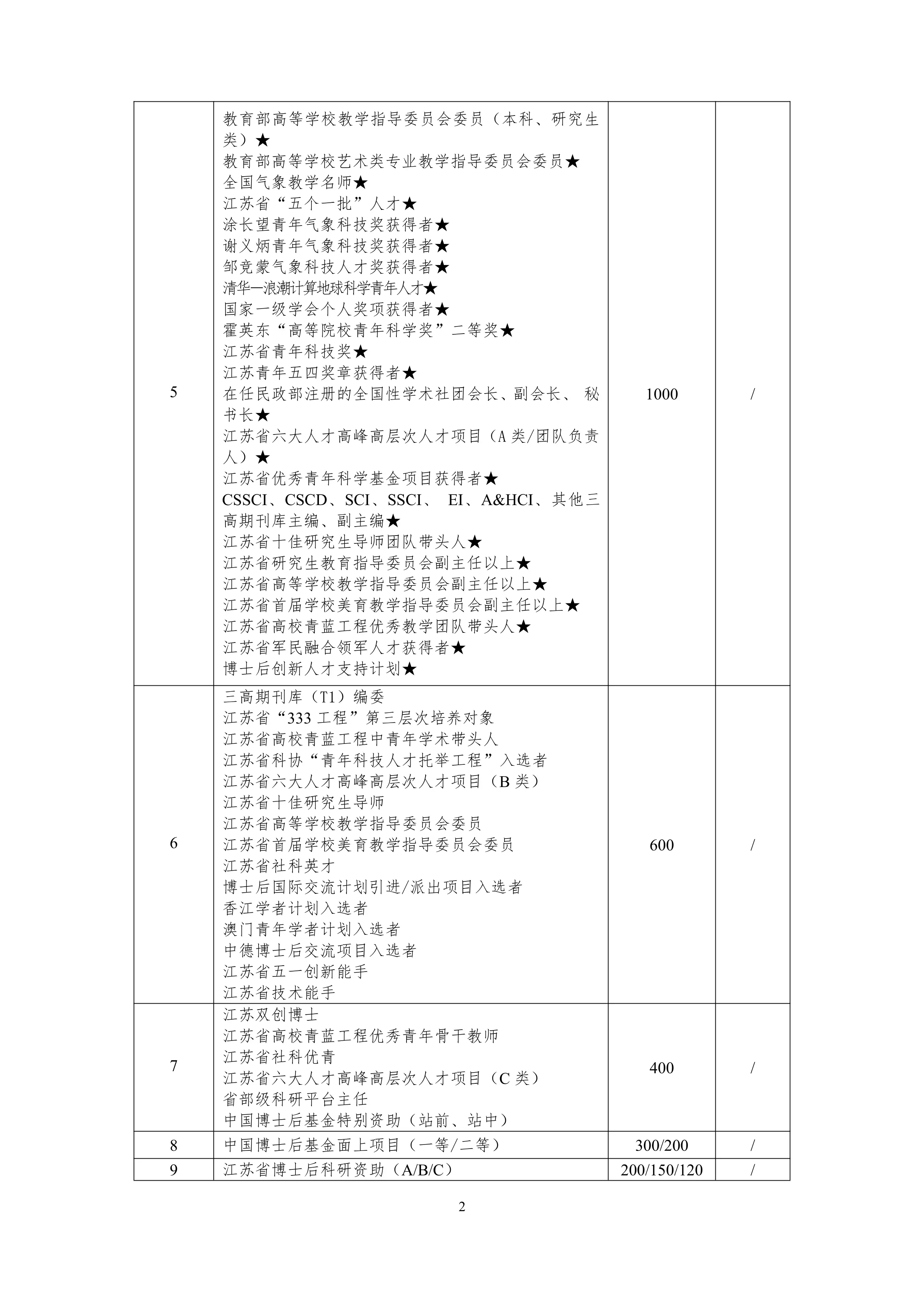 XX大学高质量贡献绩效核算标准（2021 版）_第2页